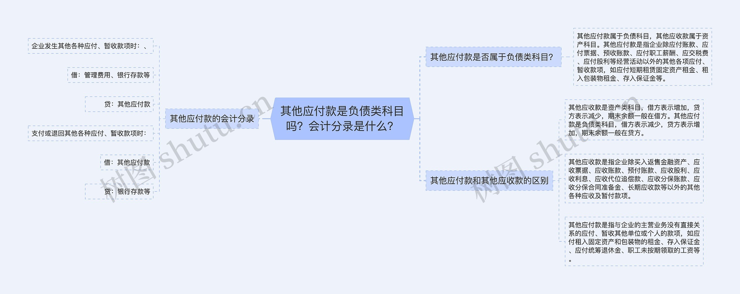 其他应付款是负债类科目吗？会计分录是什么？