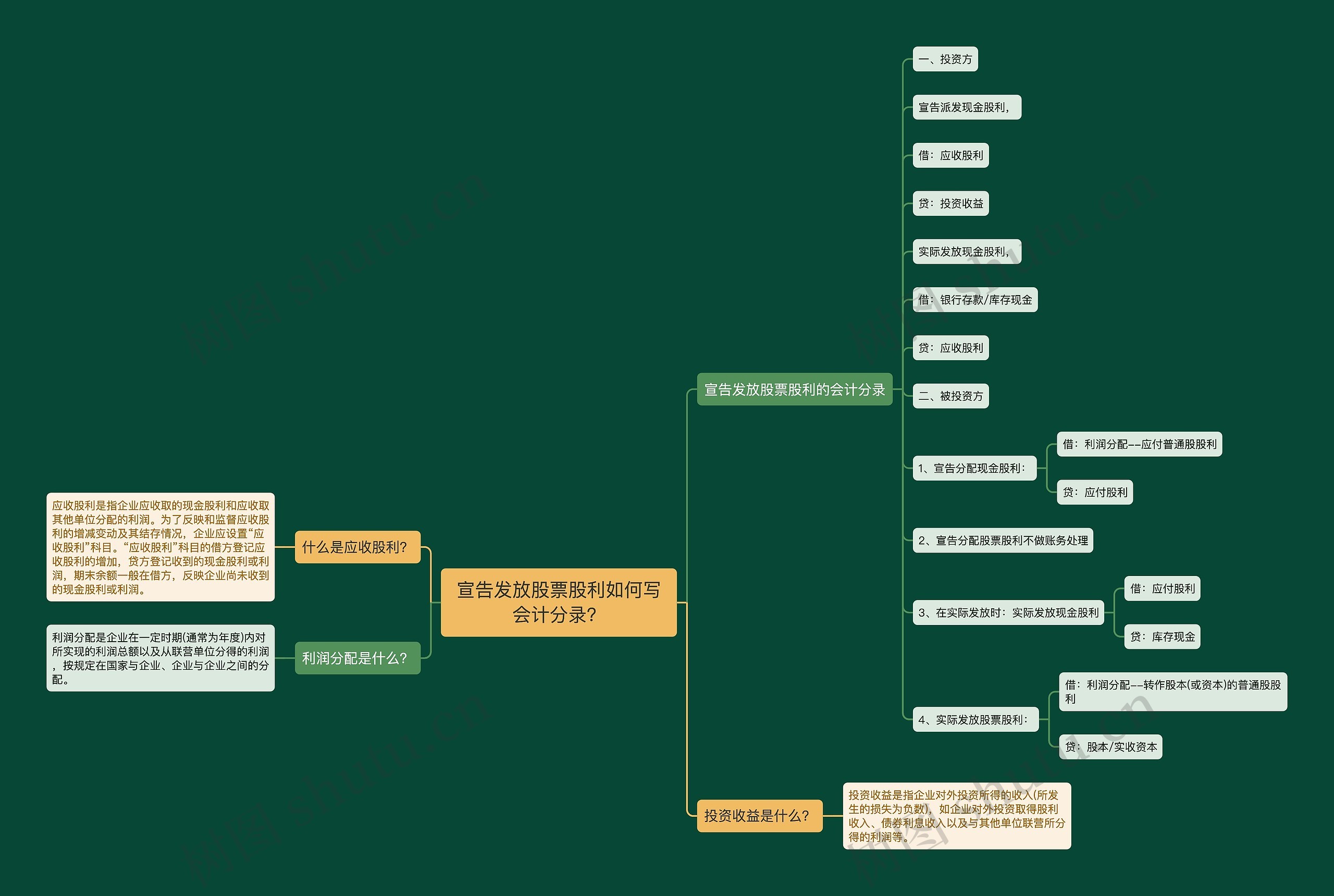 宣告发放股票股利如何写会计分录？思维导图