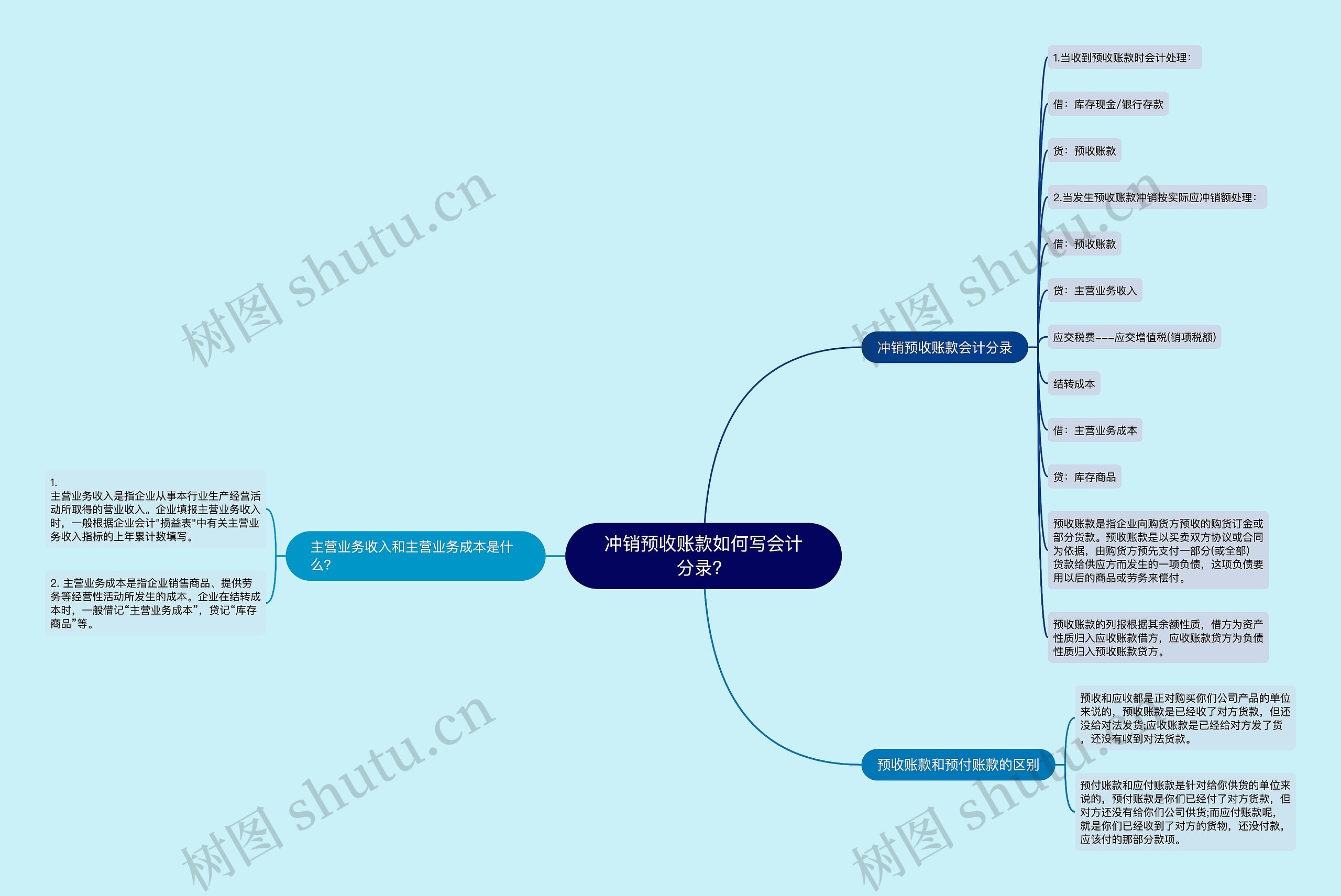 冲销预收账款如何写会计分录？思维导图