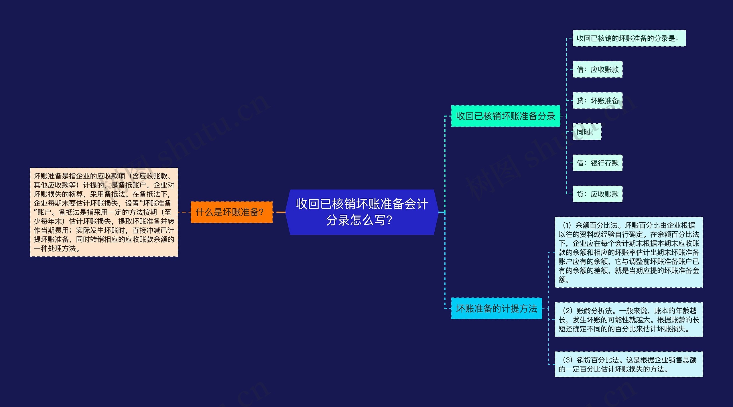 收回已核销坏账准备会计分录怎么写？思维导图