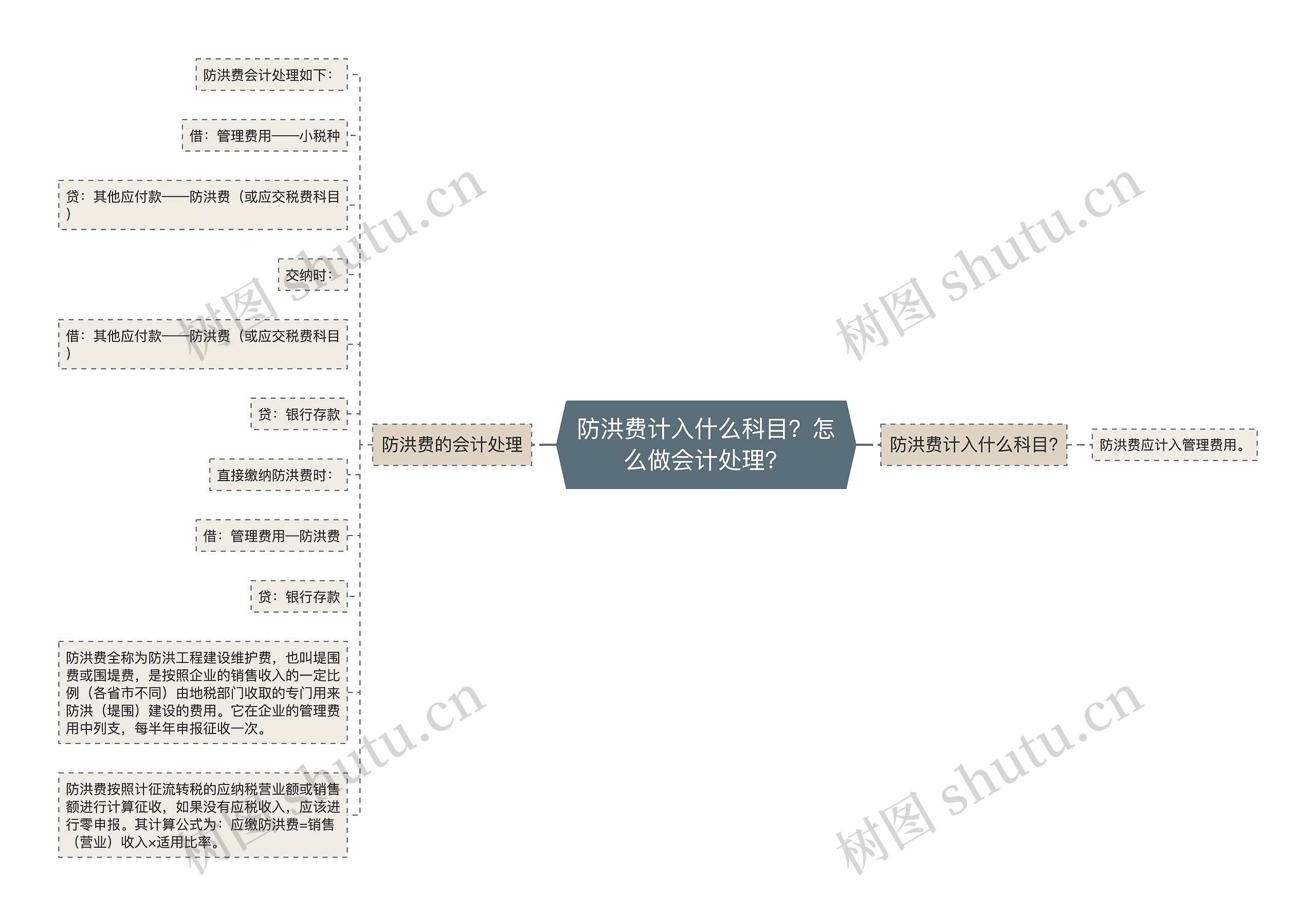 防洪费计入什么科目？怎么做会计处理？思维导图