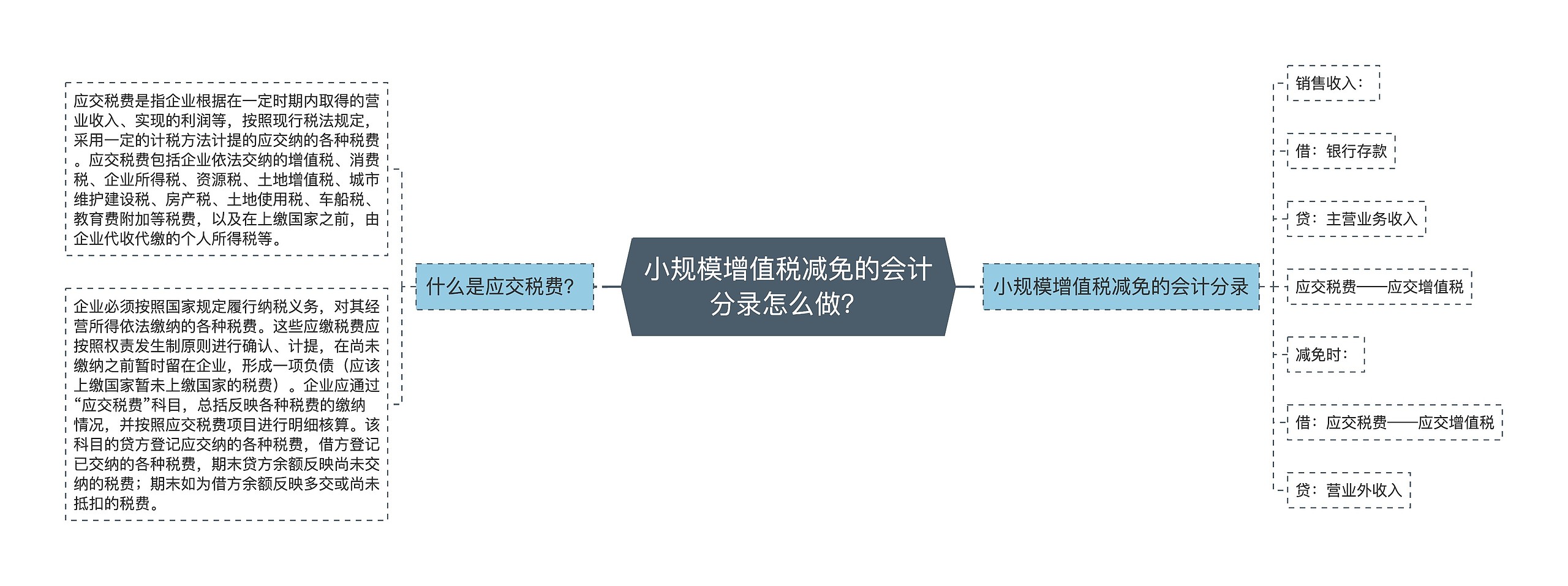 小规模增值税减免的会计分录怎么做？思维导图