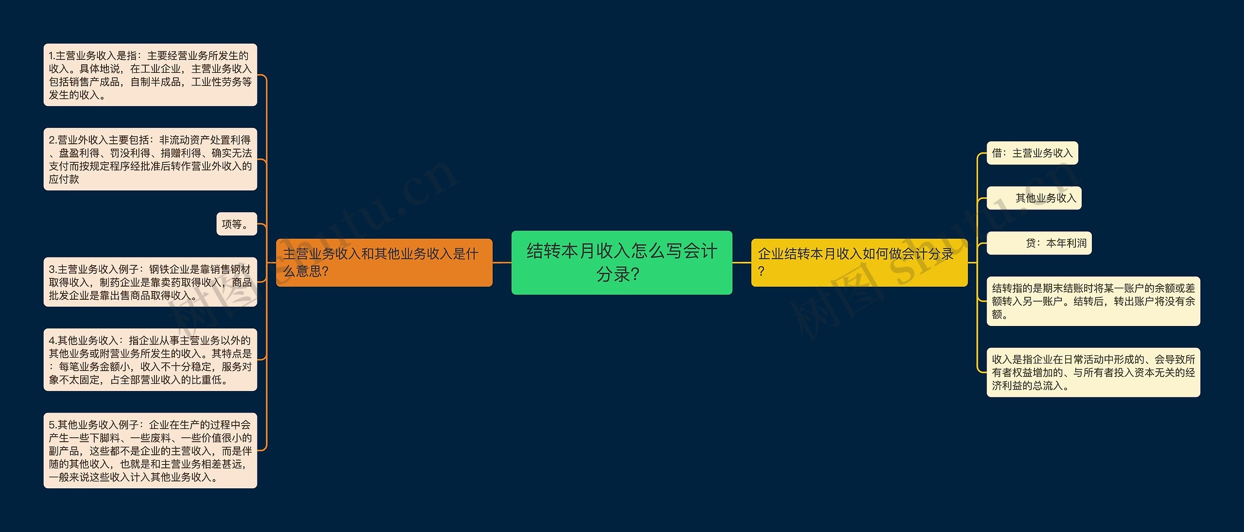 结转本月收入怎么写会计分录?思维导图高清图 结转本月收入怎么写会计分录?思维导图