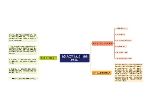 收到员工罚款的会计分录怎么做？