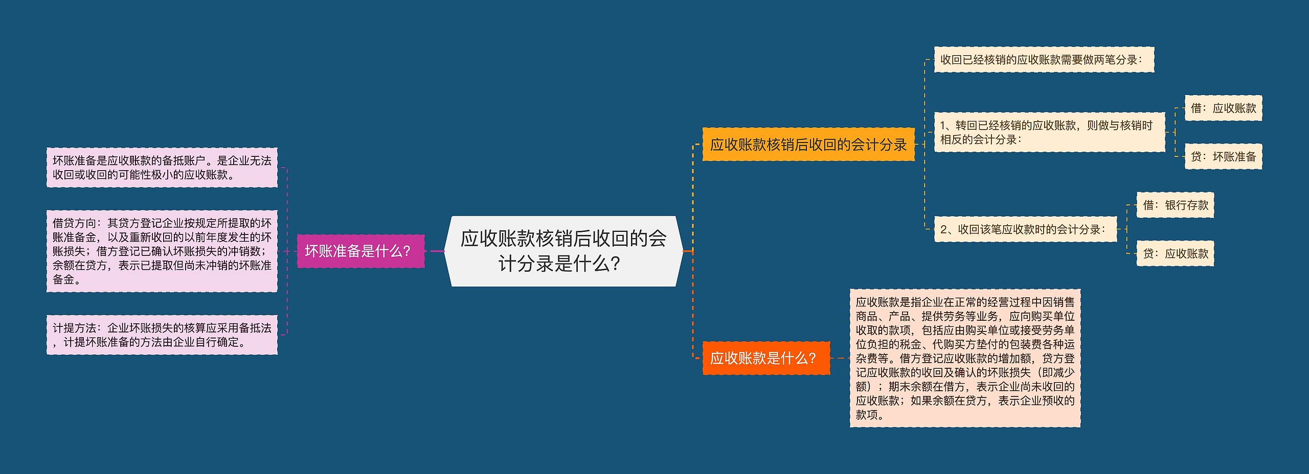 应收账款核销后收回的会计分录是什么？