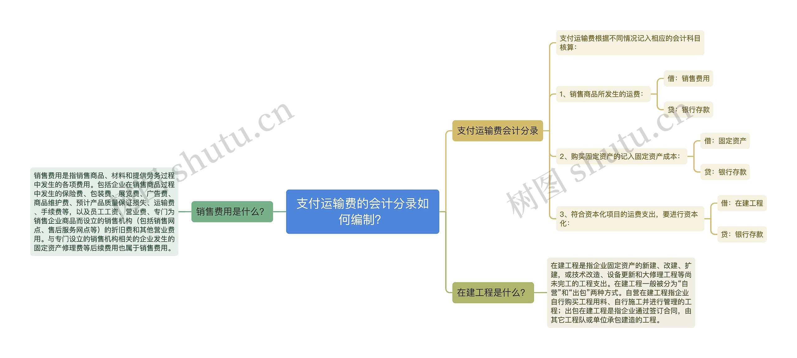 支付运输费的会计分录如何编制？思维导图