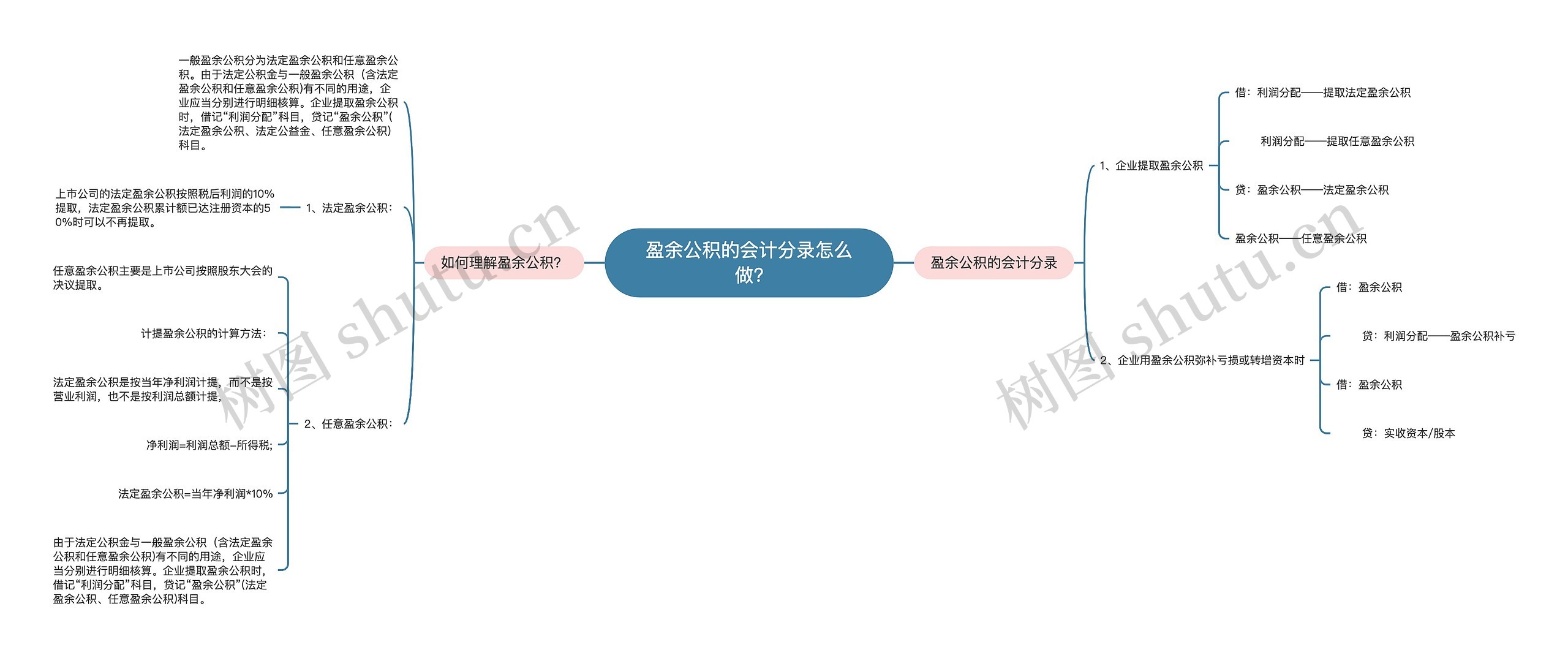 盈余公积的会计分录怎么做?思维导图