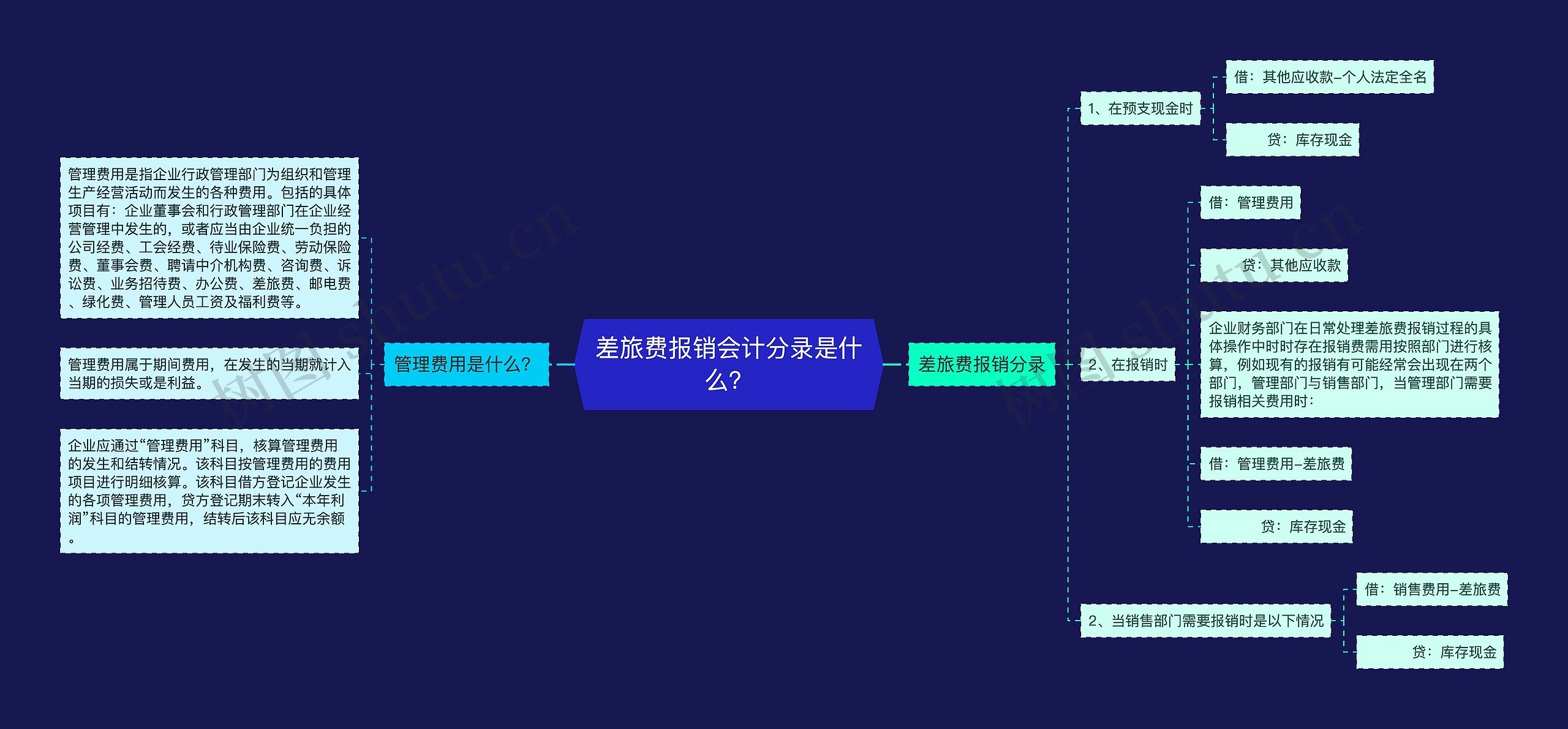 差旅费报销会计分录是什么？