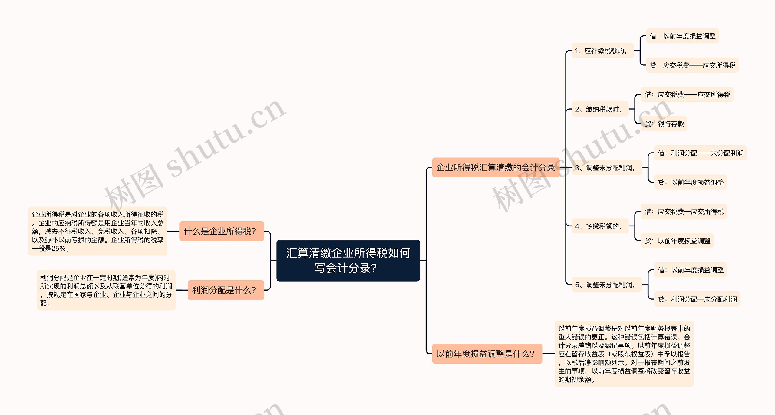 汇算清缴企业所得税如何写会计分录？