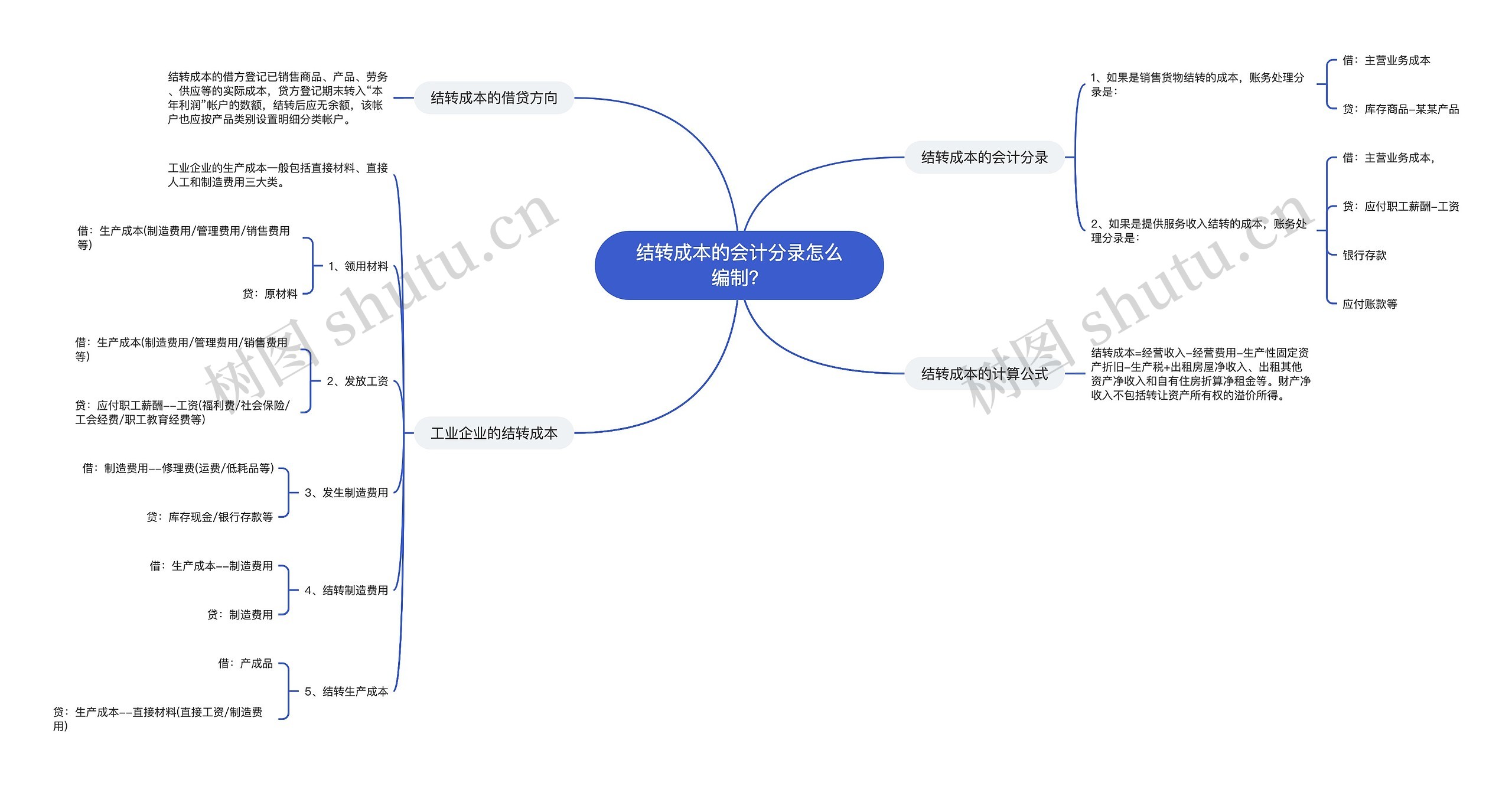 结转成本的会计分录怎么编制？