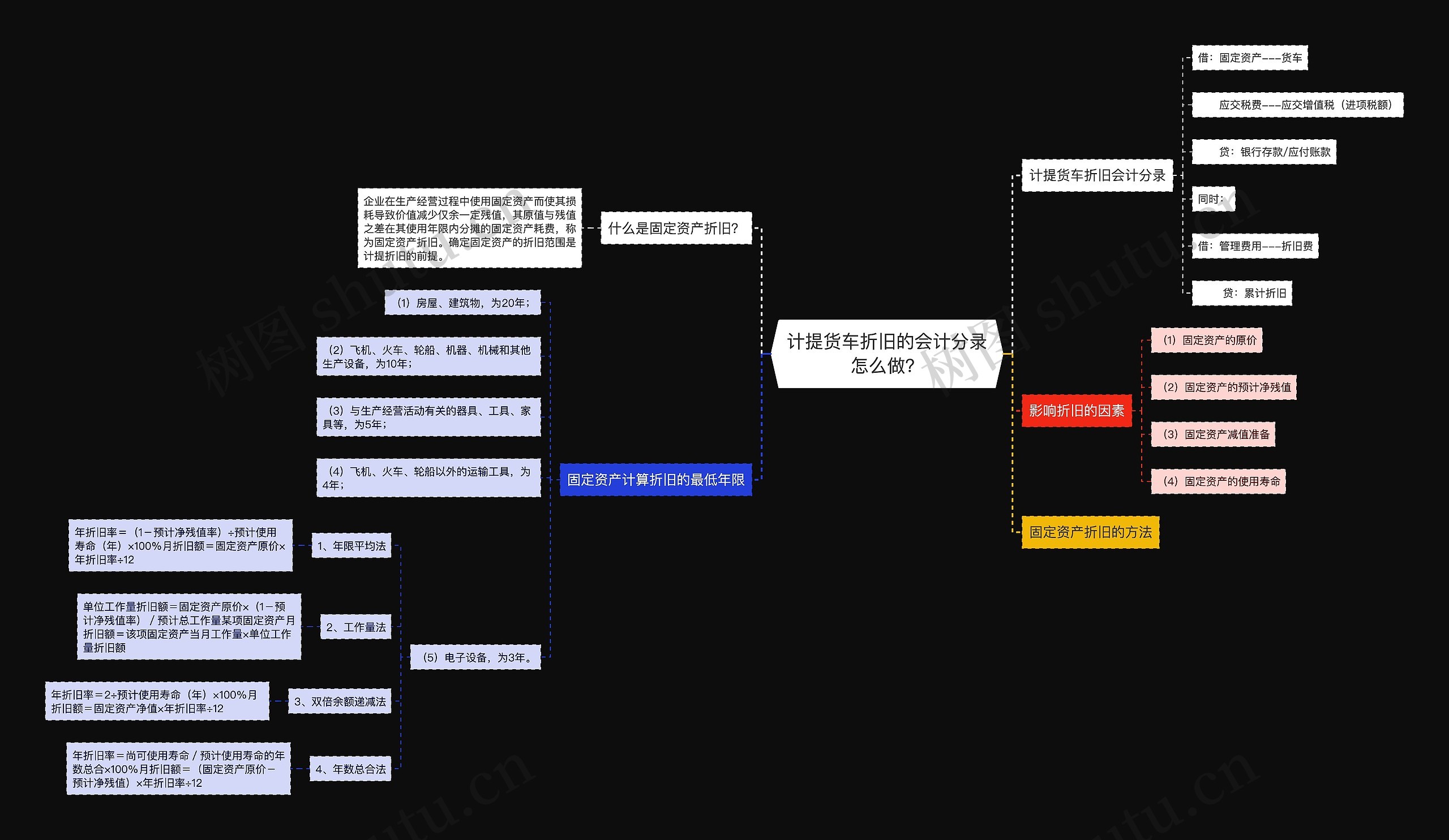 计提货车折旧的会计分录怎么做？思维导图