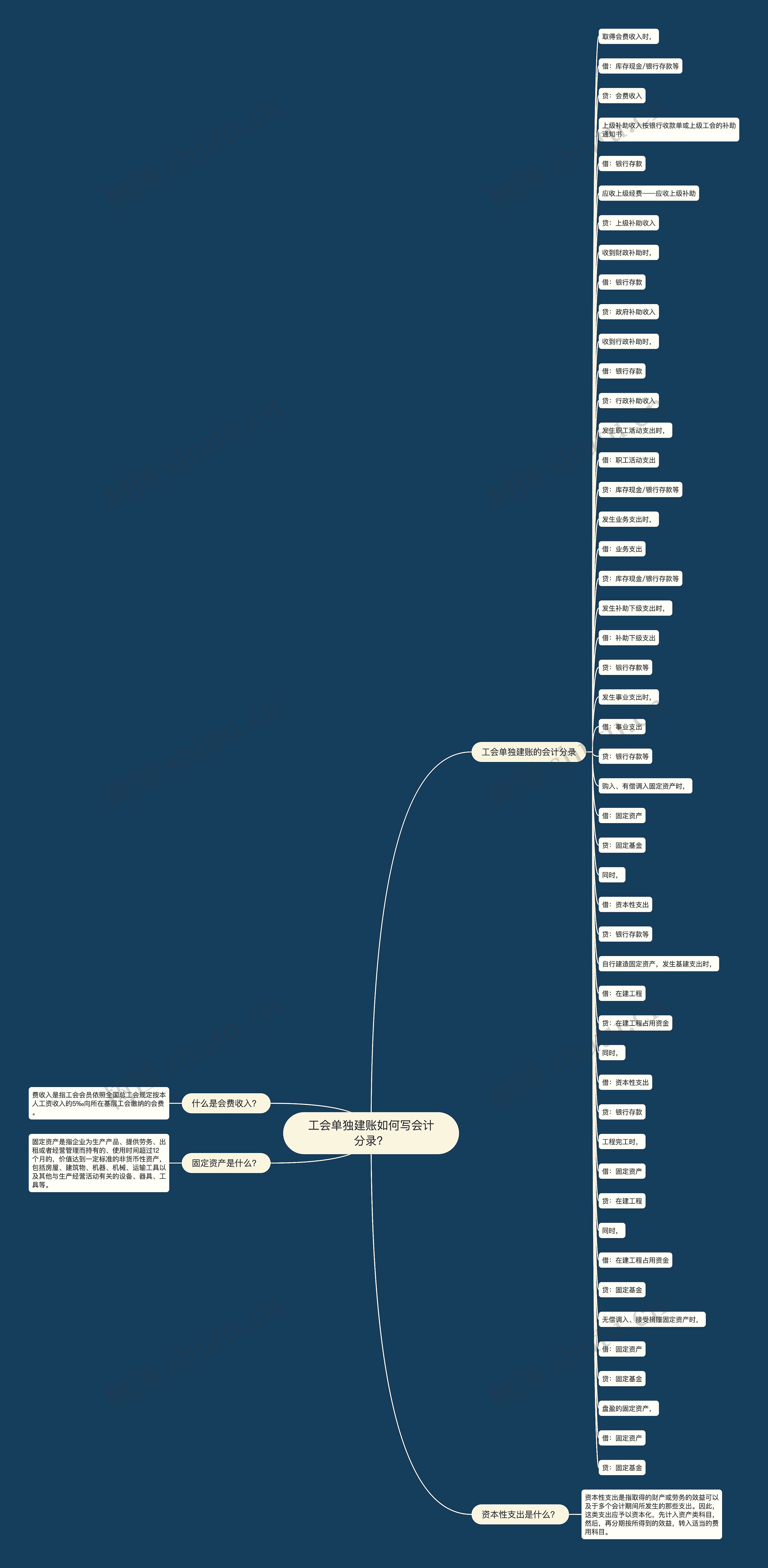 工会单独建账如何写会计分录？思维导图