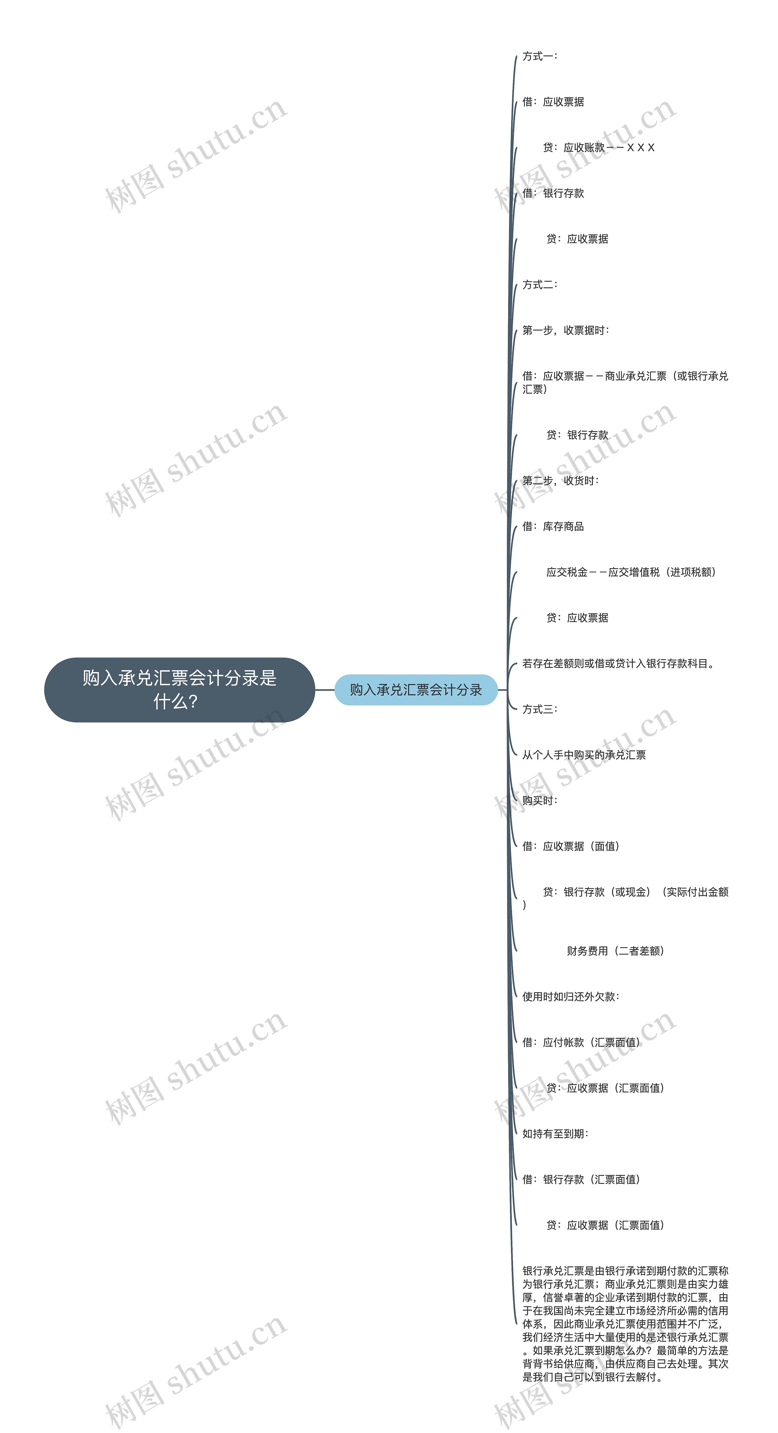 购入承兑汇票会计分录是什么？思维导图