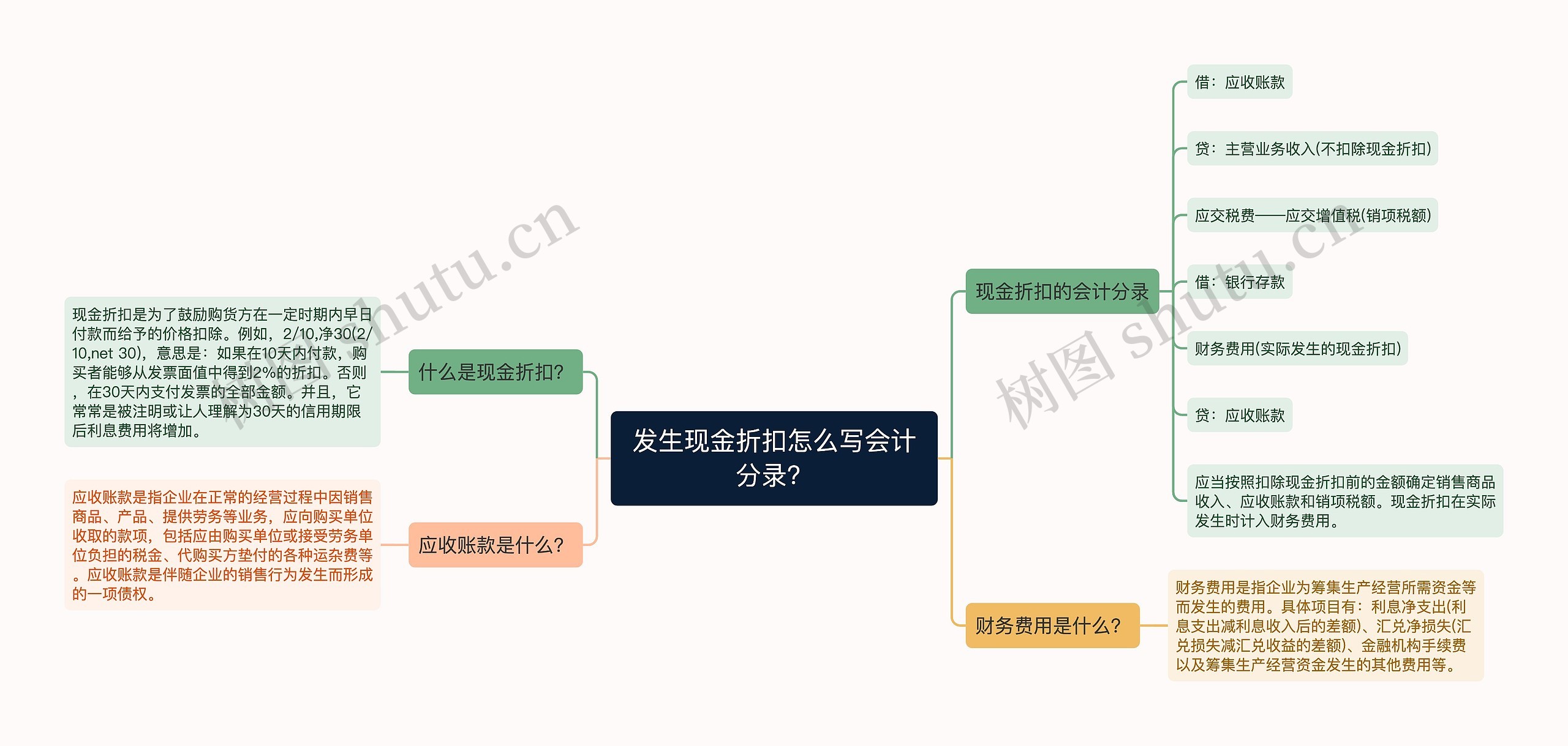 发生现金折扣怎么写会计分录？思维导图