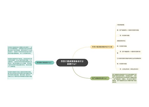 存货计提减值准备会计分录是什么？思维导图