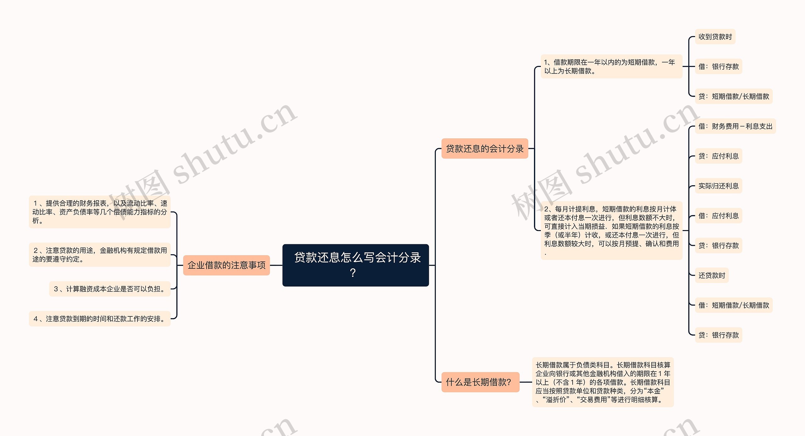  贷款还息怎么写会计分录？思维导图