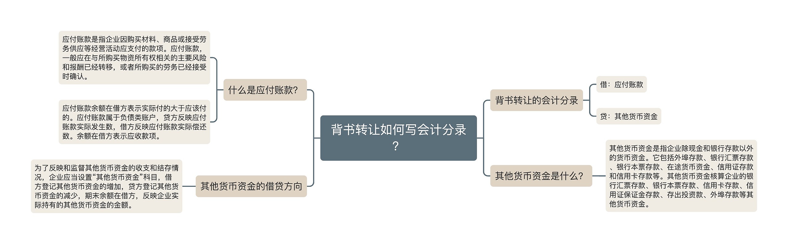 背书转让如何写会计分录？思维导图