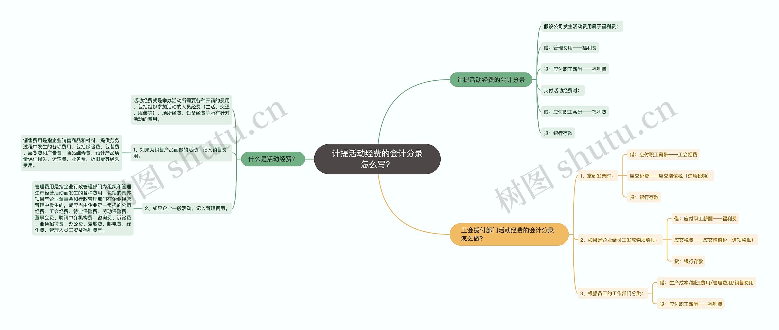 计提活动经费的会计分录怎么写？