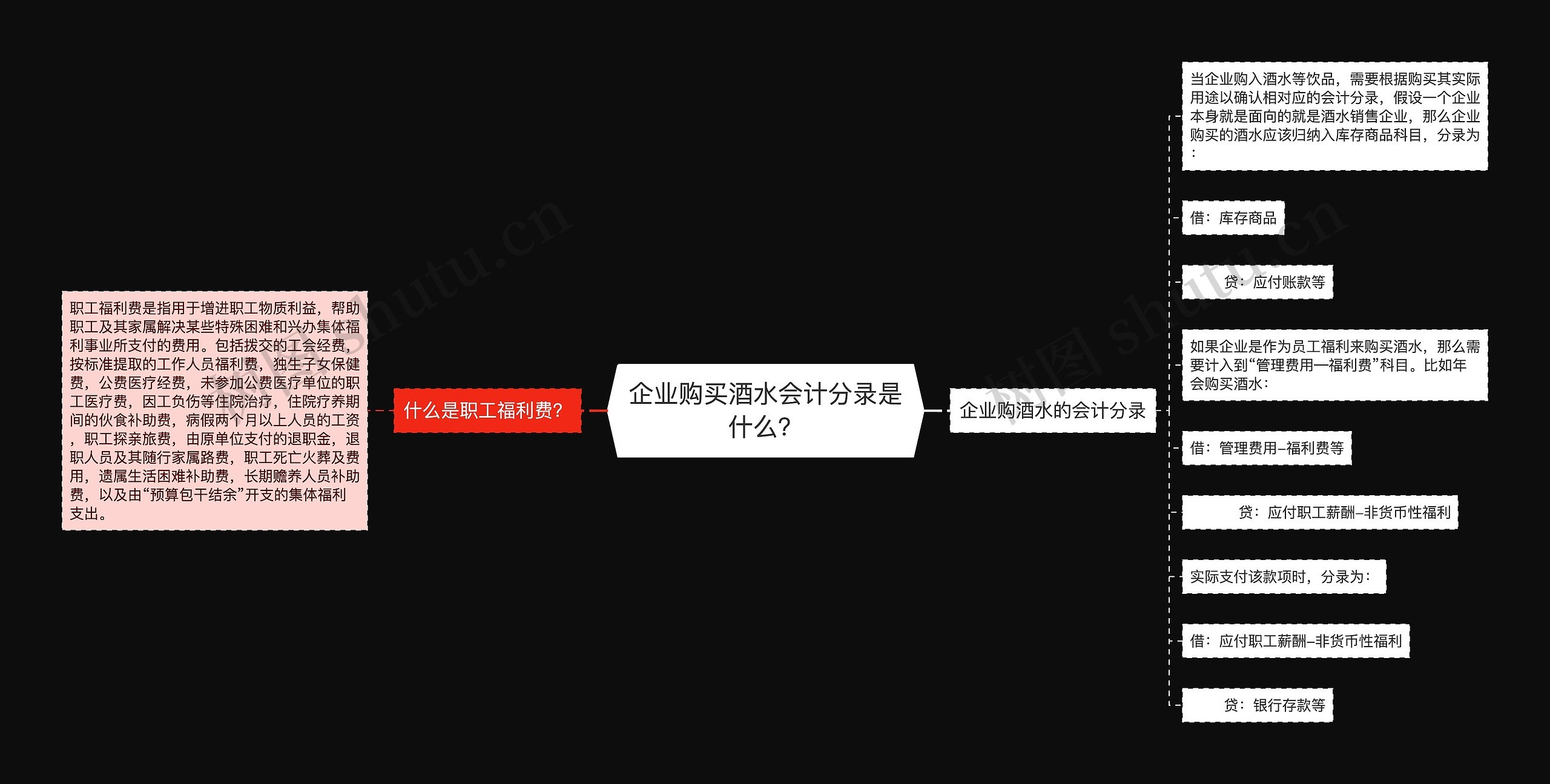 企业购买酒水会计分录是什么？思维导图