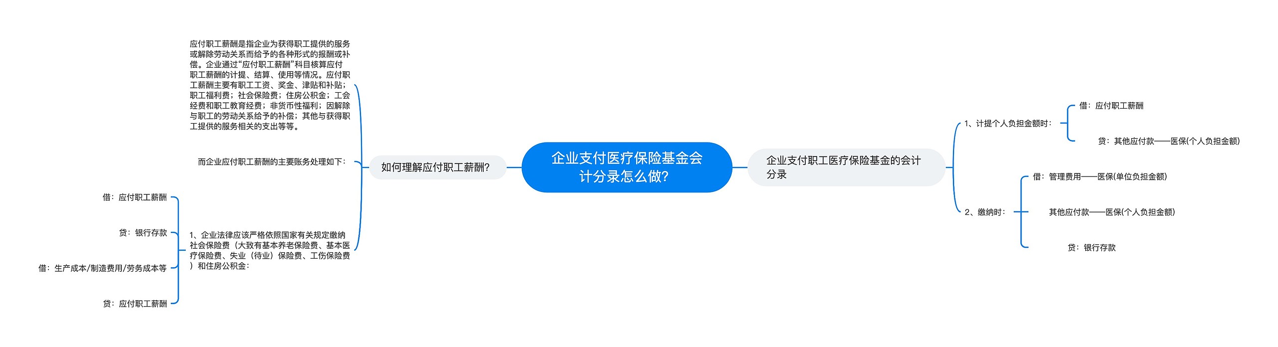 企业支付医疗保险基金会计分录怎么做？