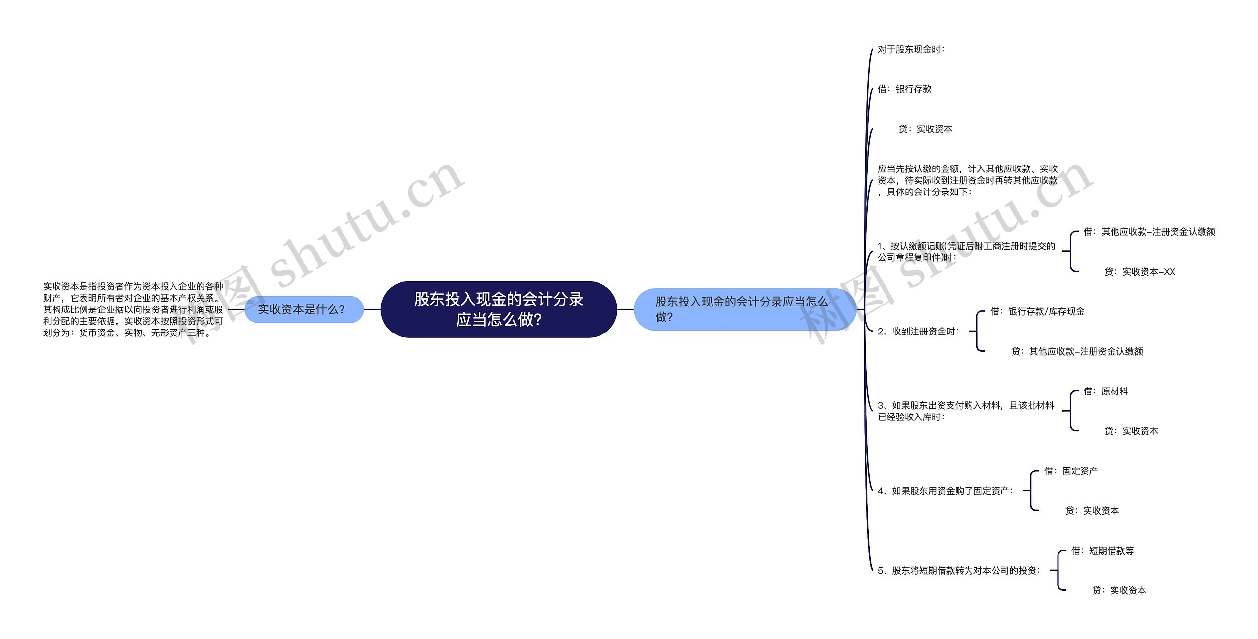 股东投入现金的会计分录应当怎么做?