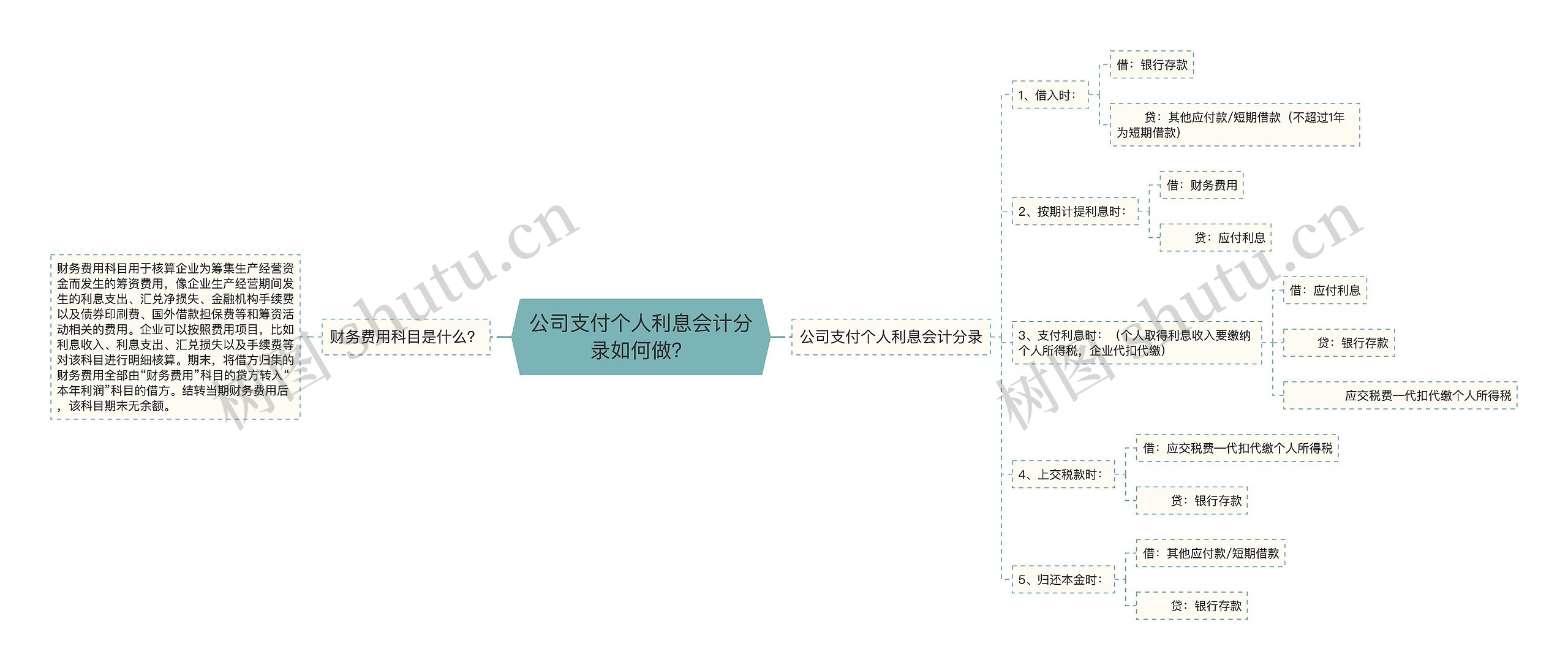 公司支付个人利息会计分录如何做？