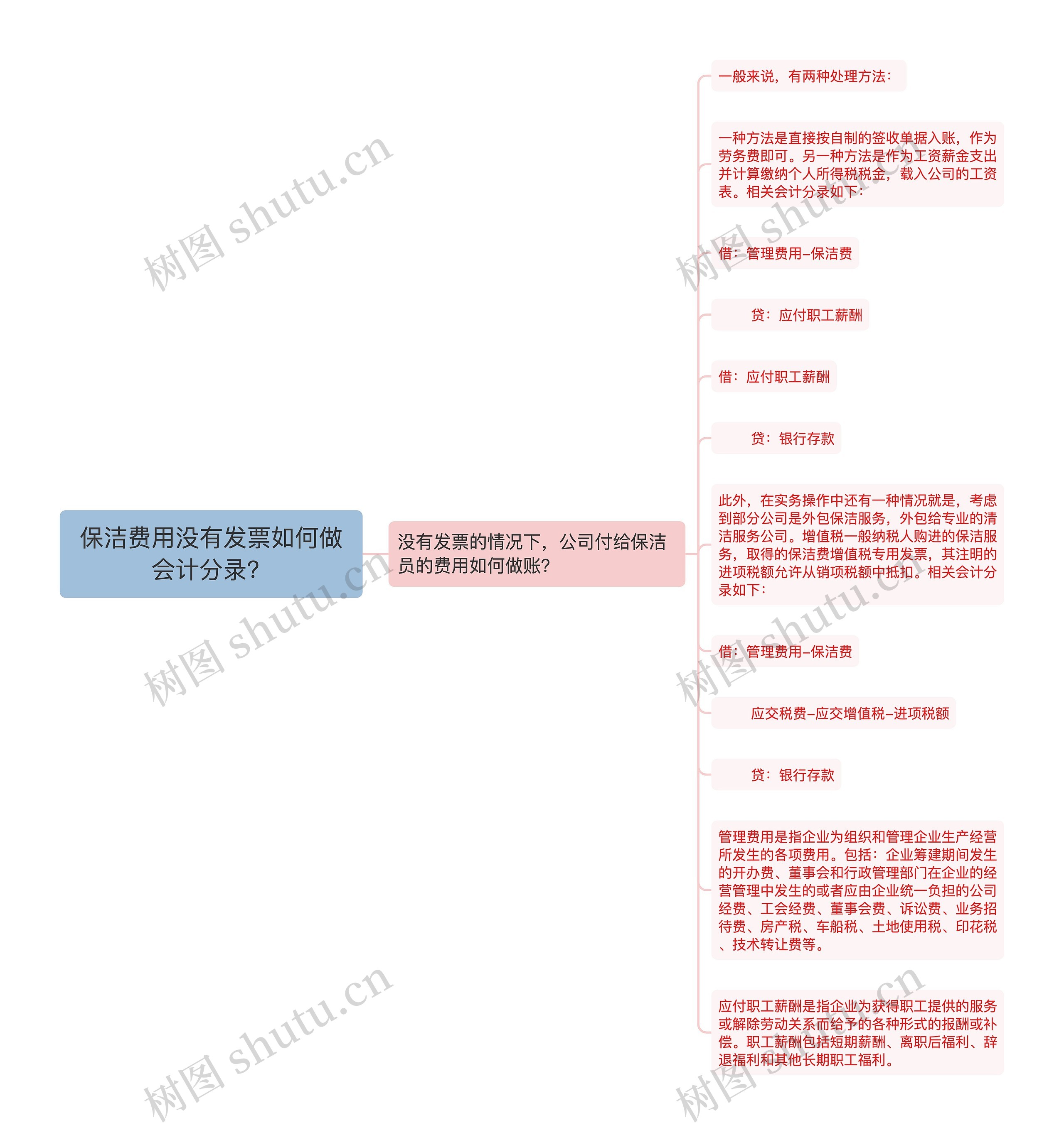 保洁费用没有发票如何做会计分录？