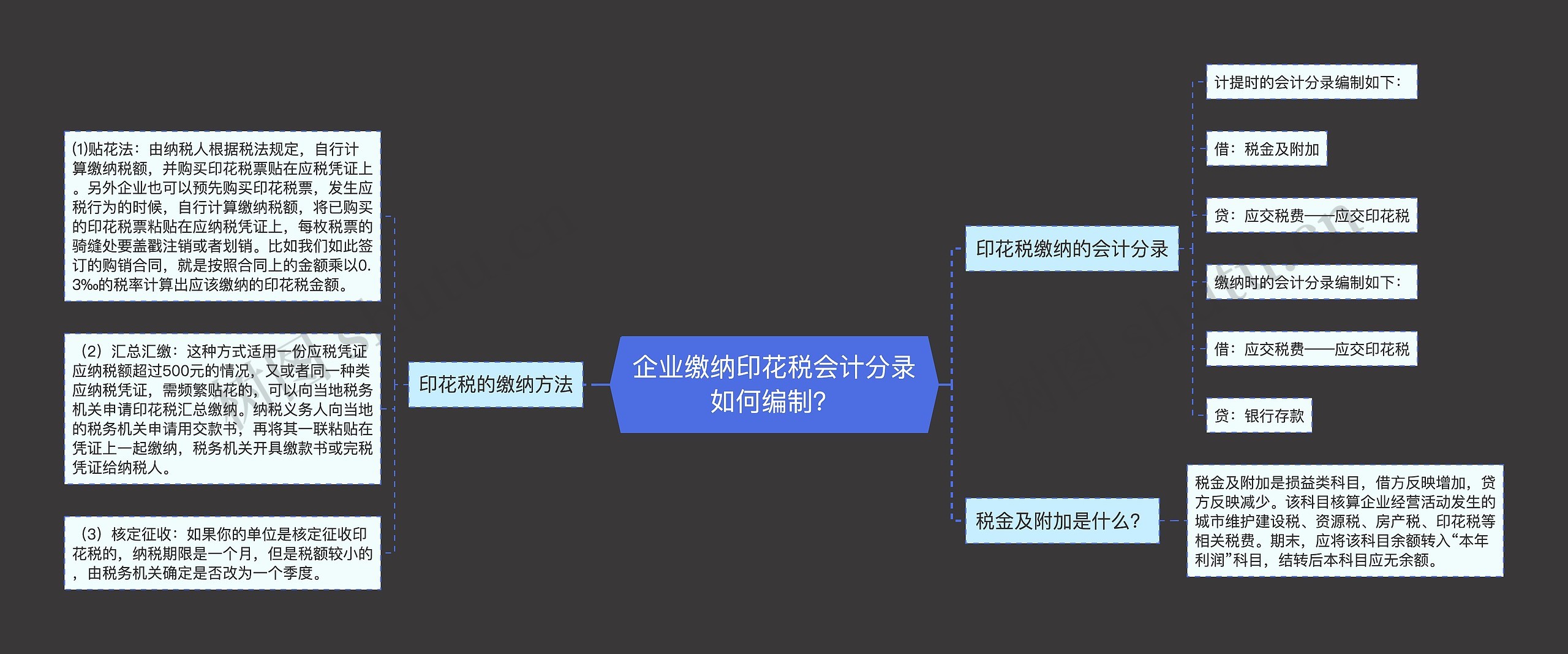 企业缴纳印花税会计分录如何编制？思维导图