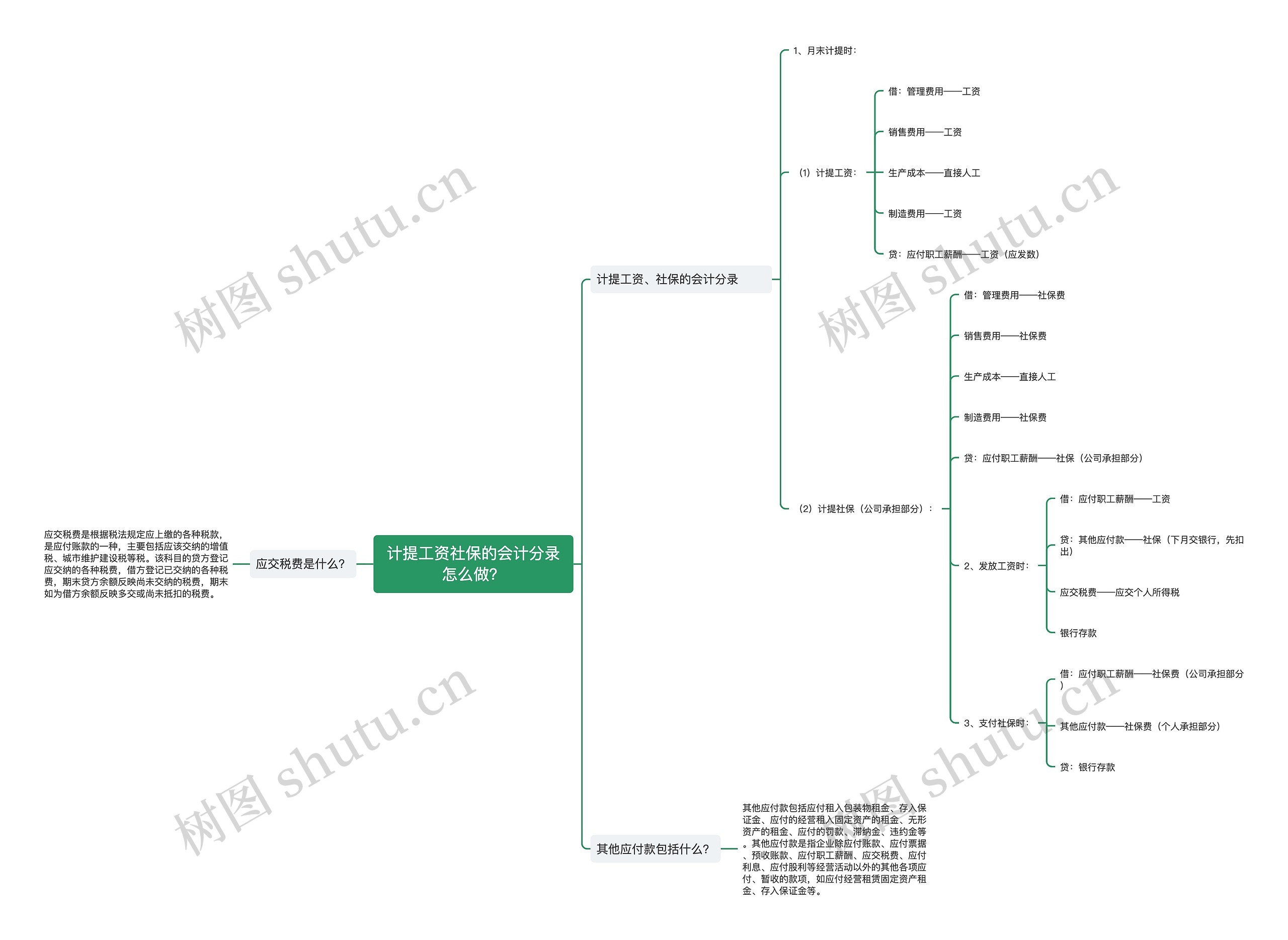 计提工资社保的会计分录怎么做？思维导图