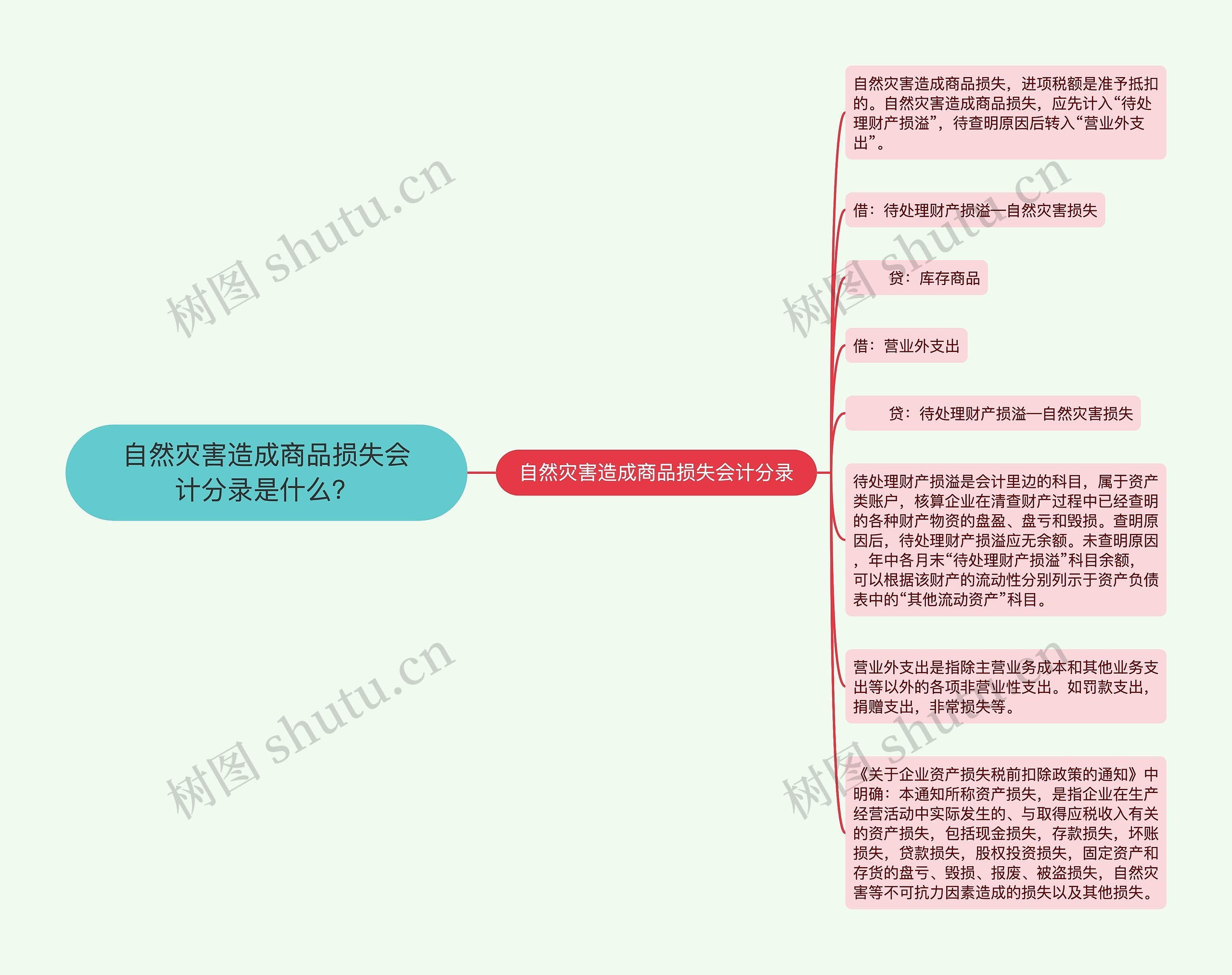 自然灾害造成商品损失会计分录是什么？