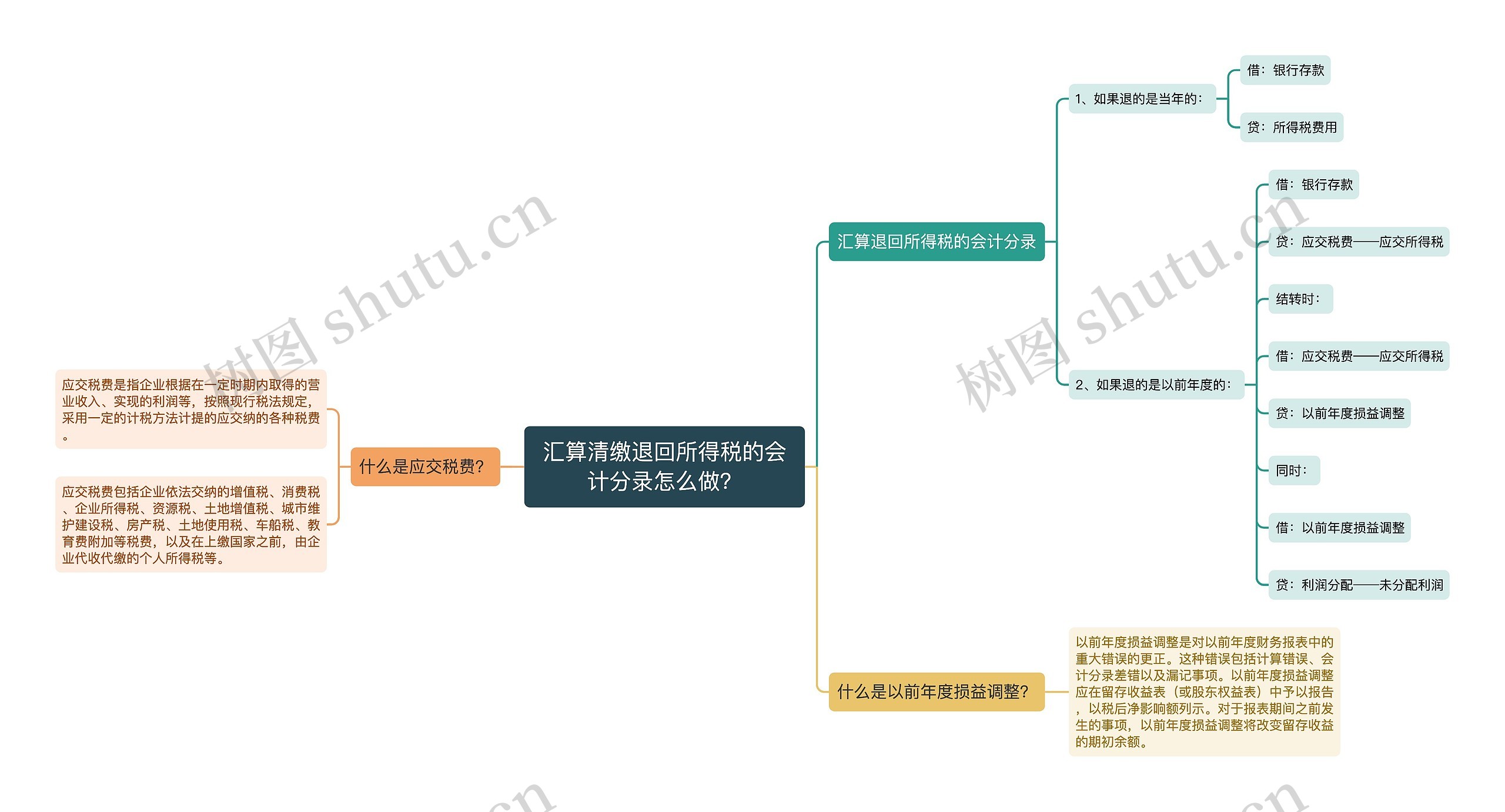 汇算清缴退回所得税的会计分录怎么做？思维导图