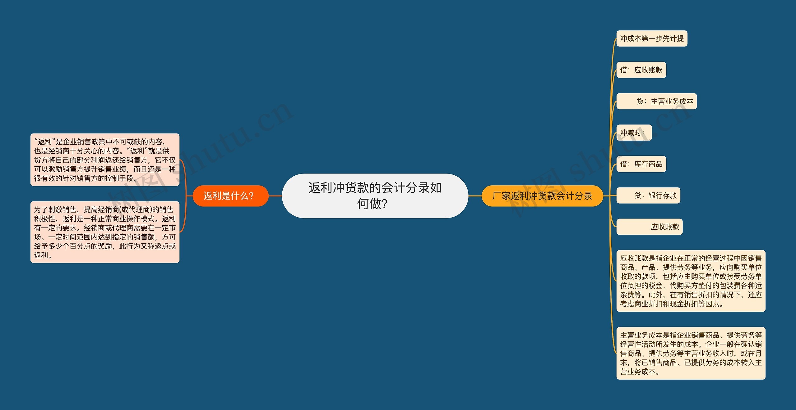 返利冲货款的会计分录如何做？思维导图