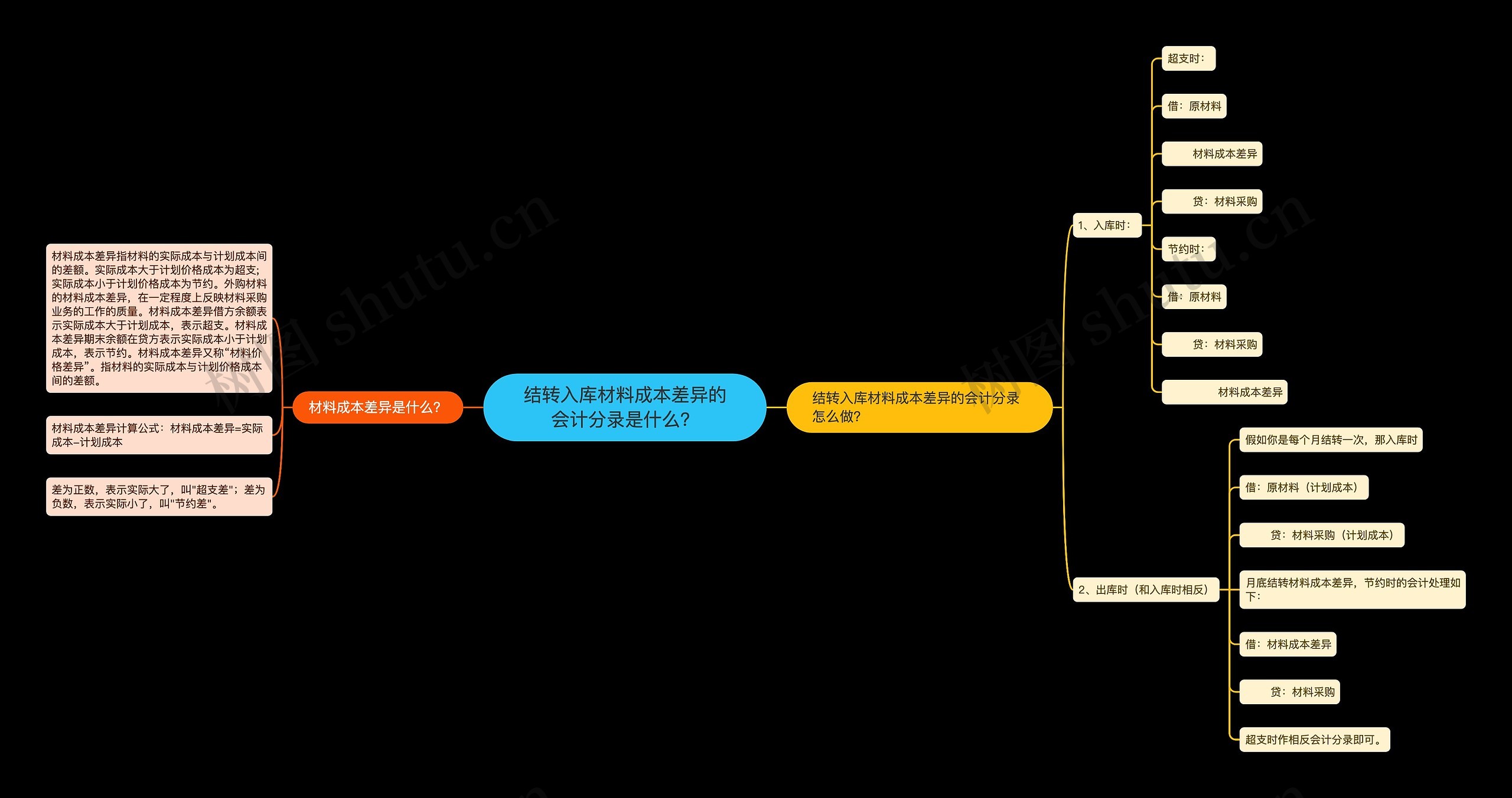 结转入库材料成本差异的会计分录是什么？思维导图