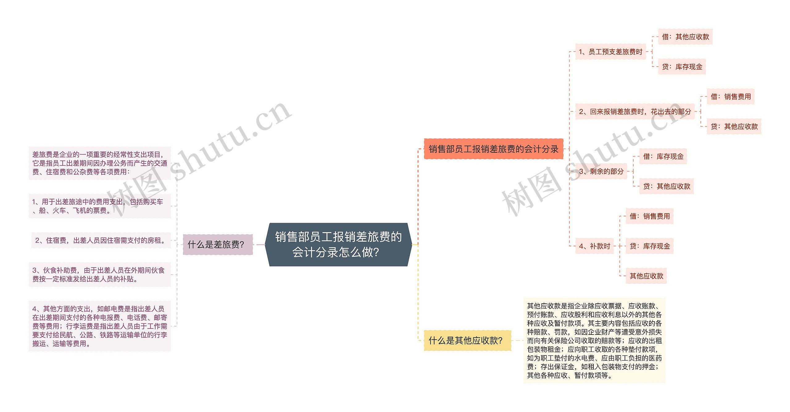 销售部员工报销差旅费的会计分录怎么做？思维导图