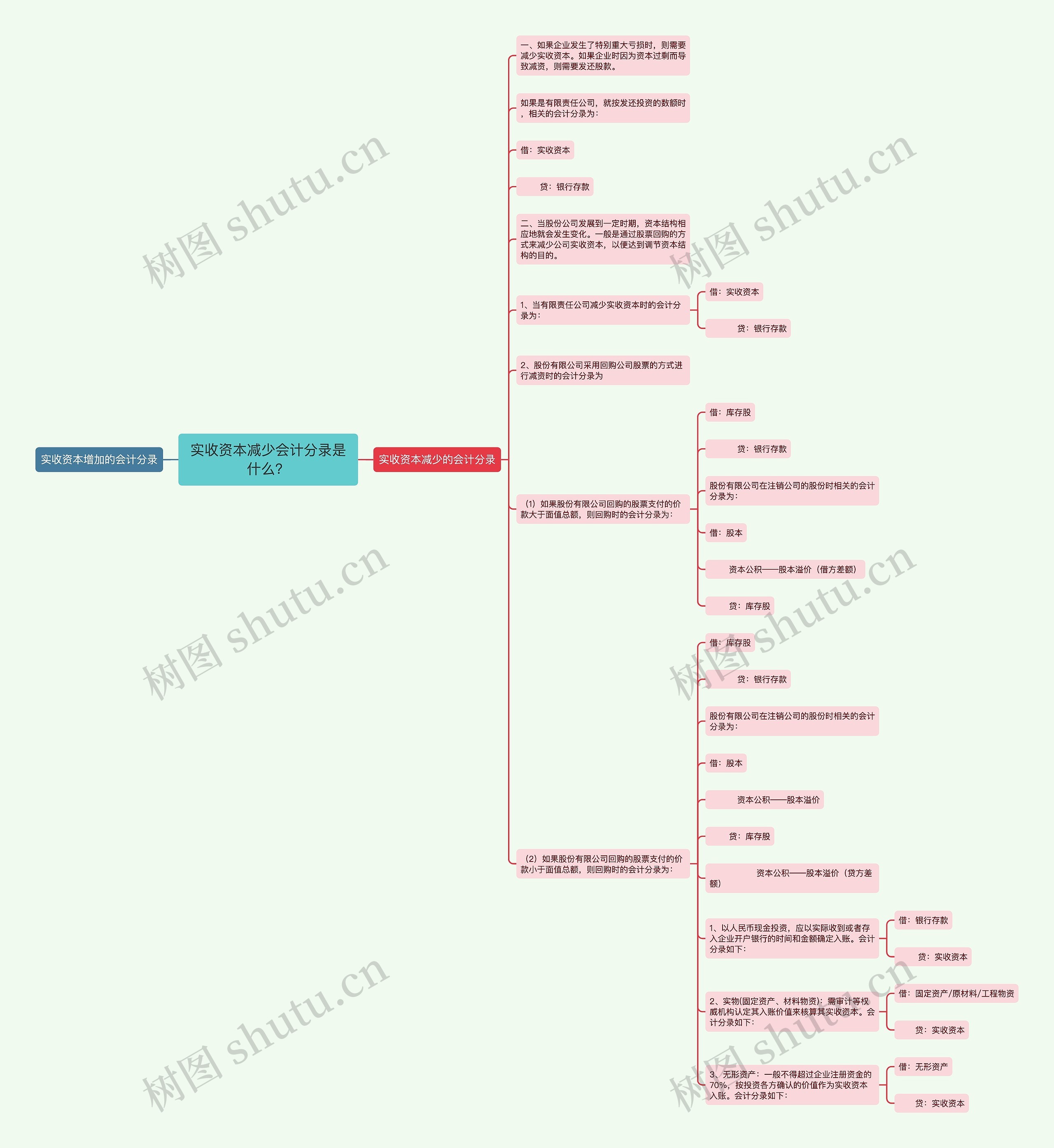 实收资本减少会计分录是什么？思维导图