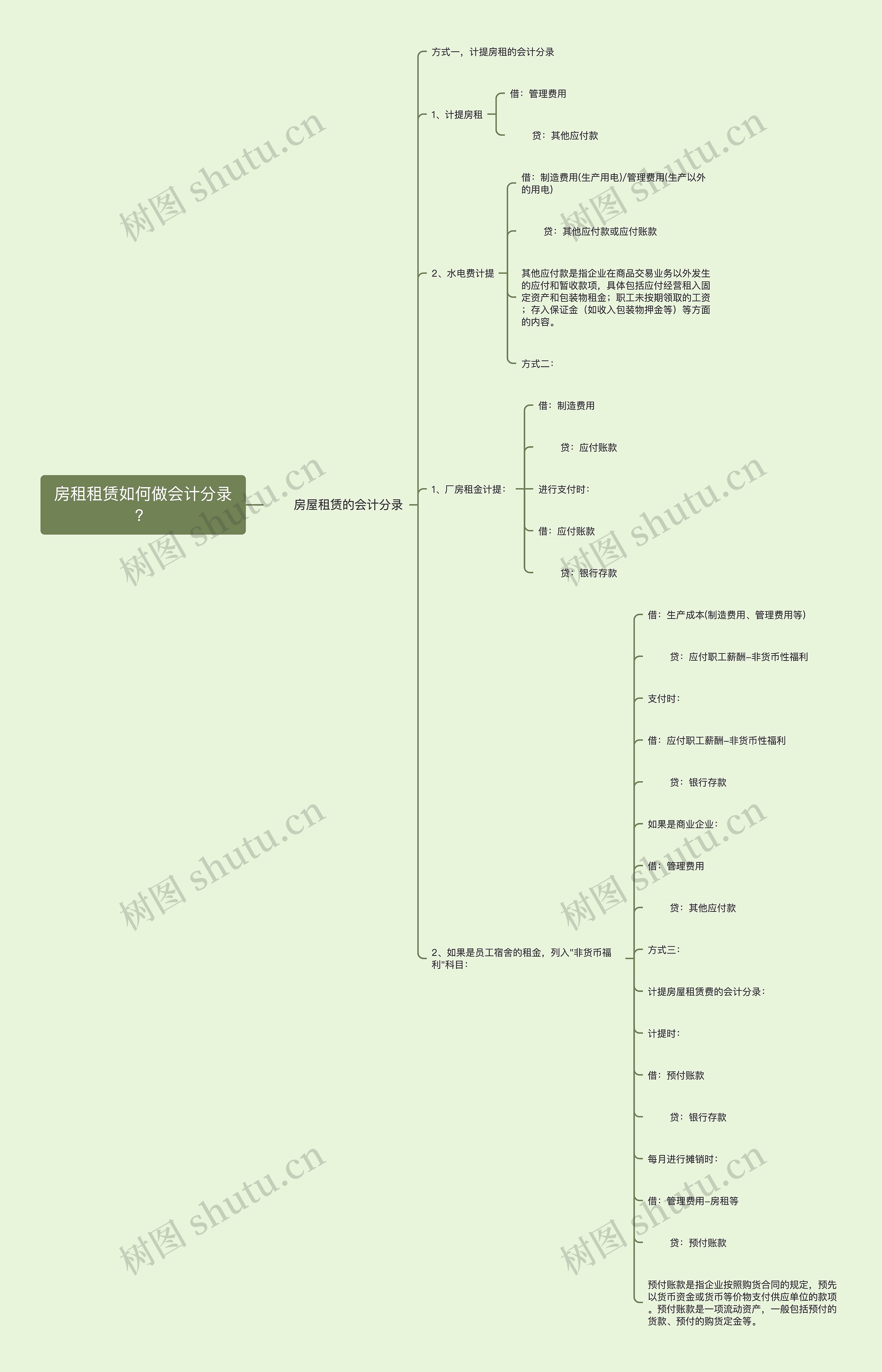 房租租赁如何做会计分录？思维导图