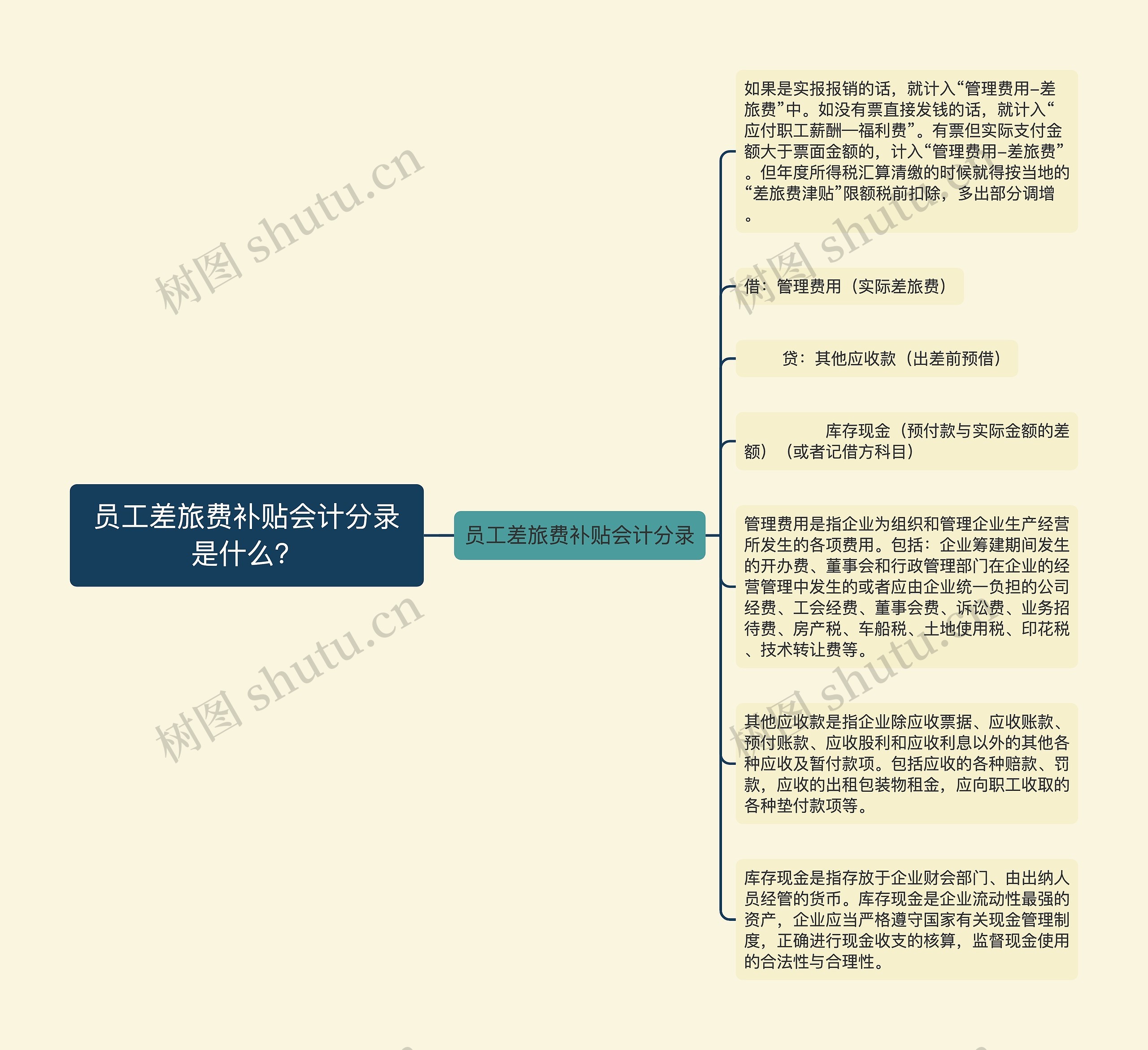 员工差旅费补贴会计分录是什么？