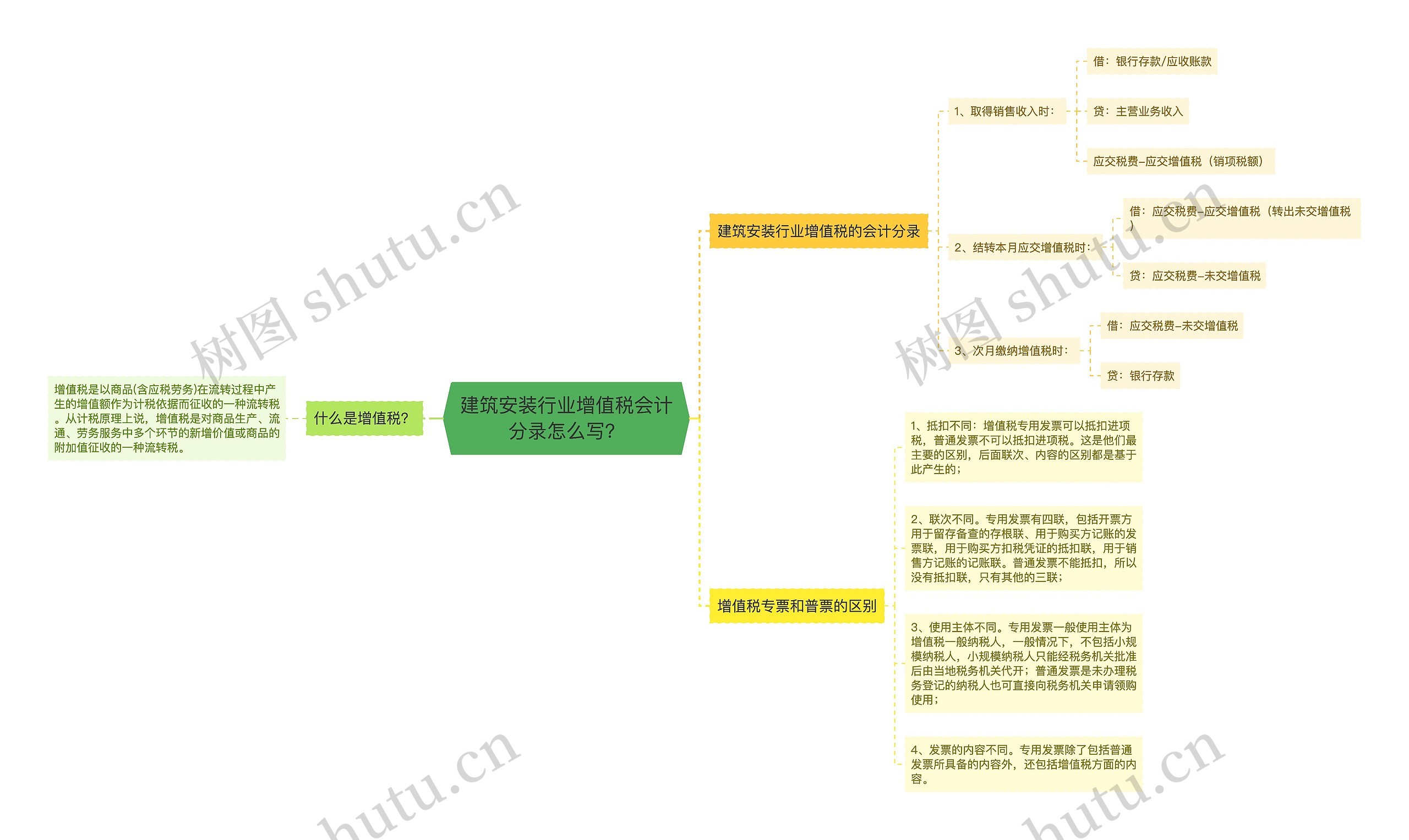 建筑安装行业增值税会计分录怎么写？