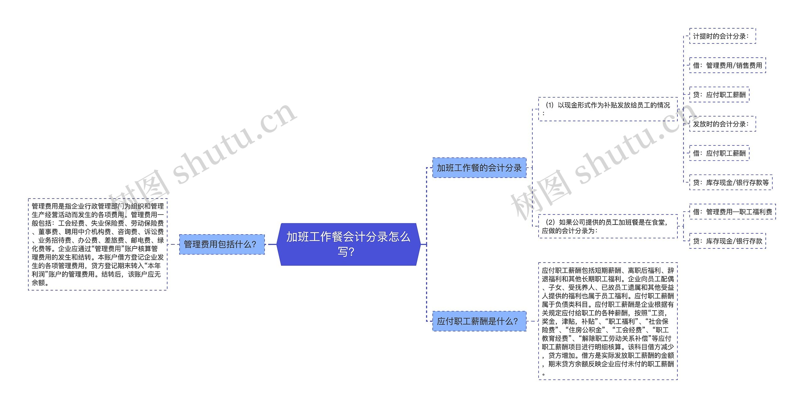 加班工作餐会计分录怎么写？思维导图