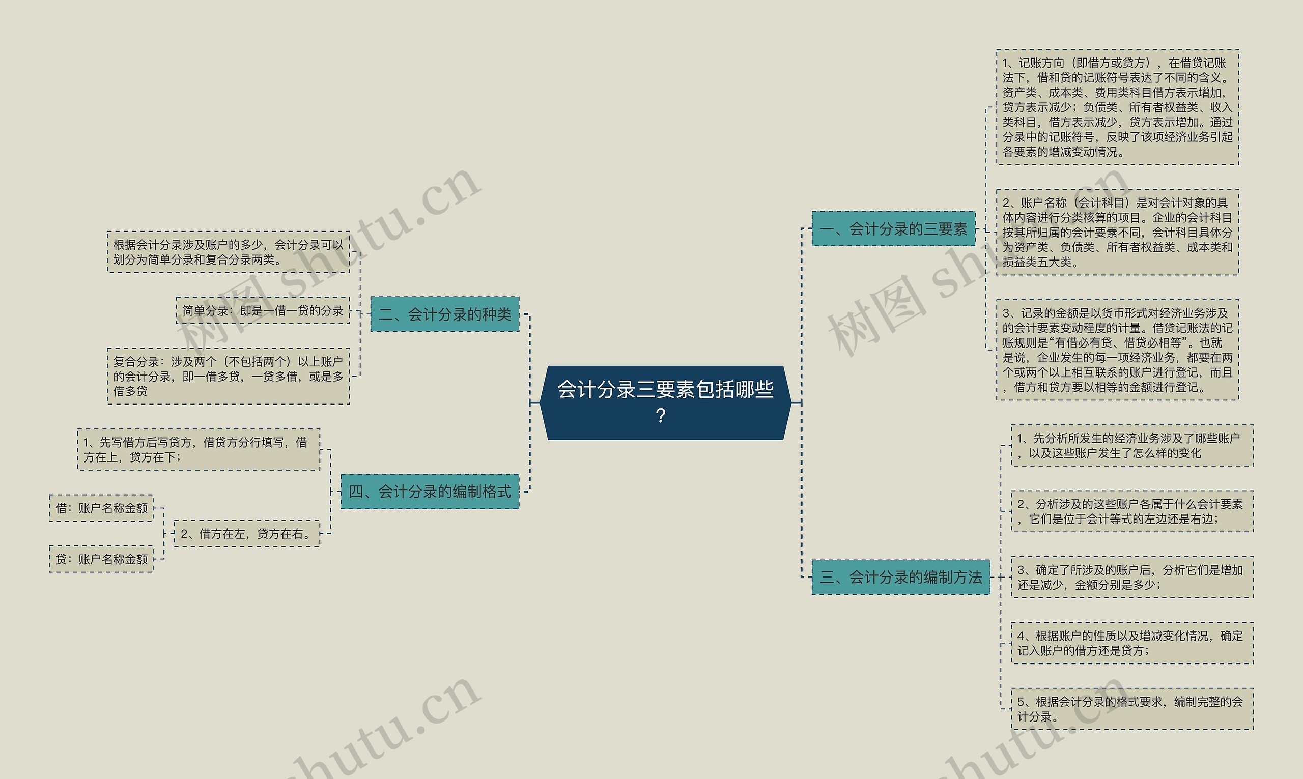 会计分录三要素包括哪些？