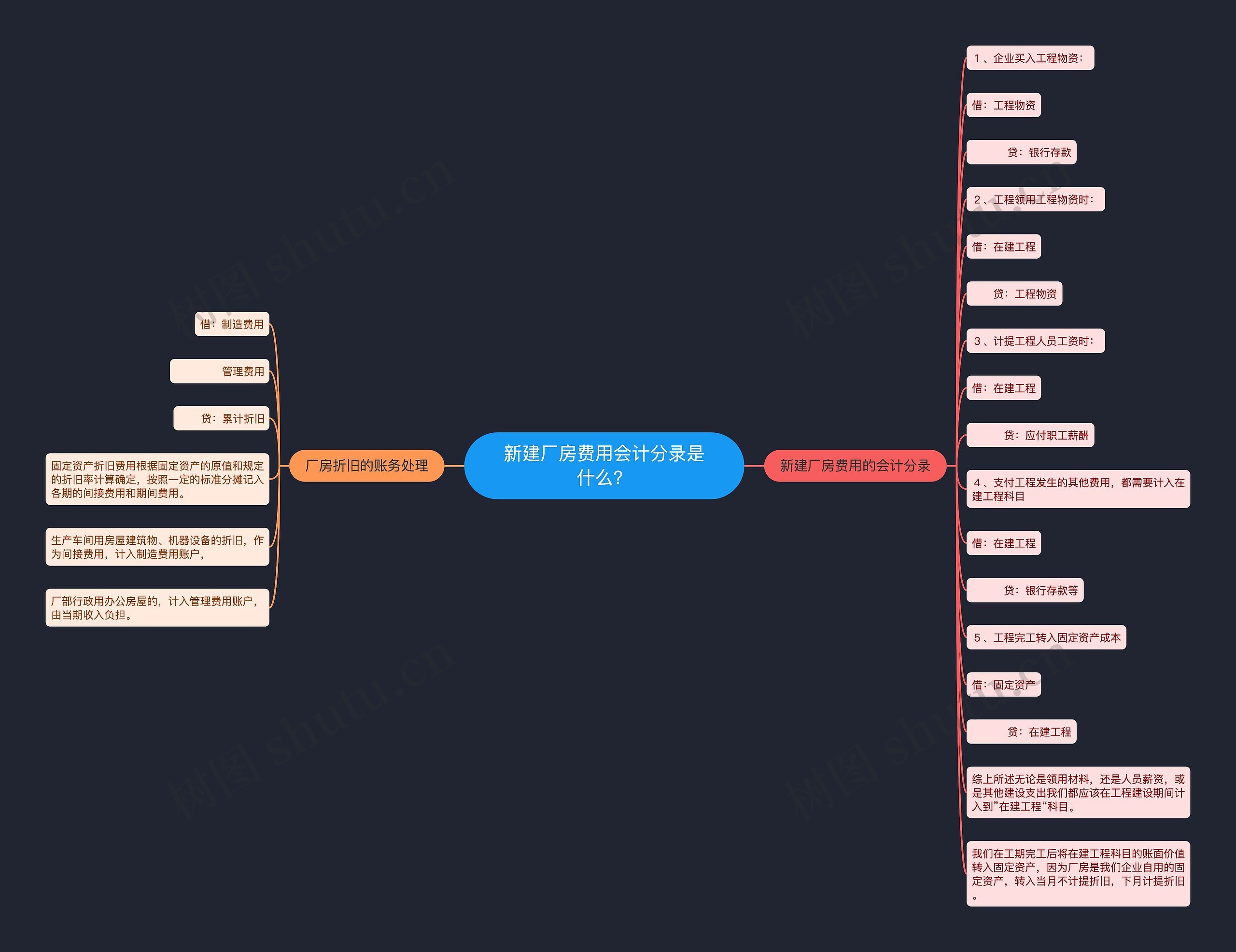 新建厂房费用会计分录是什么？