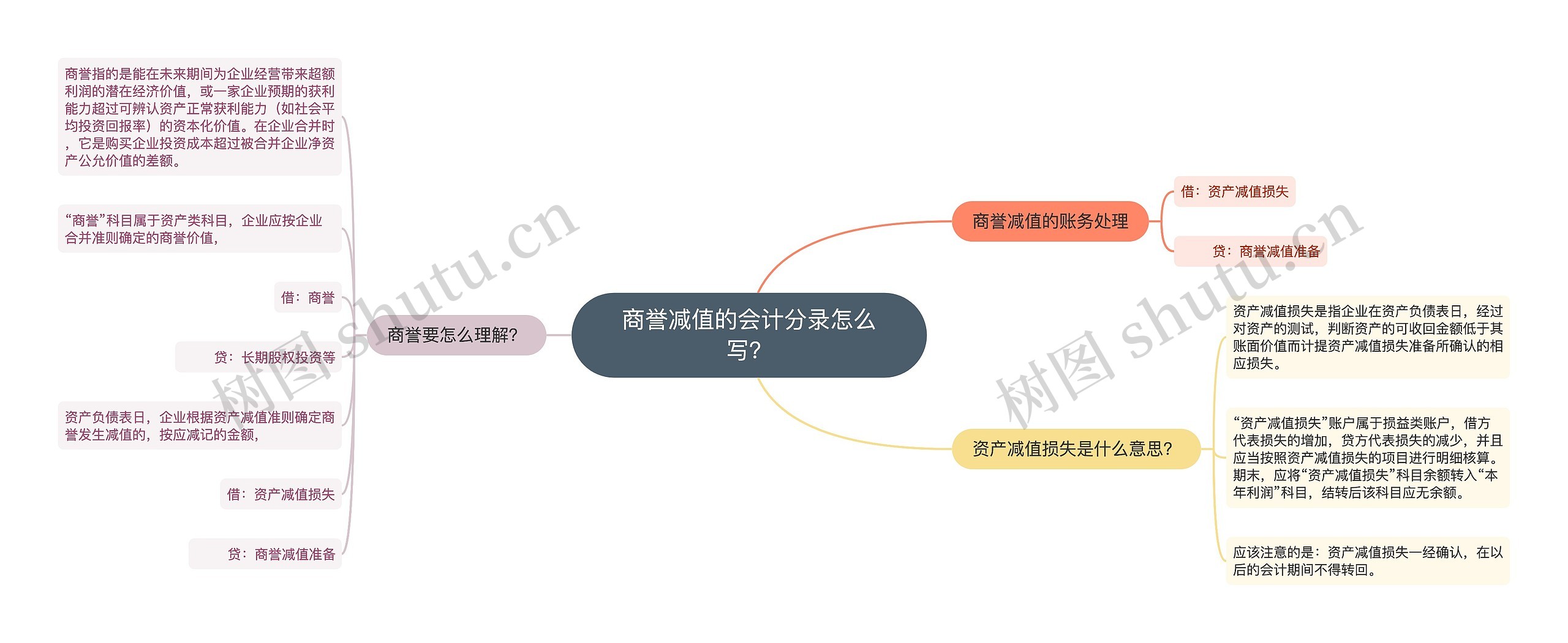 商誉减值的会计分录怎么写？思维导图