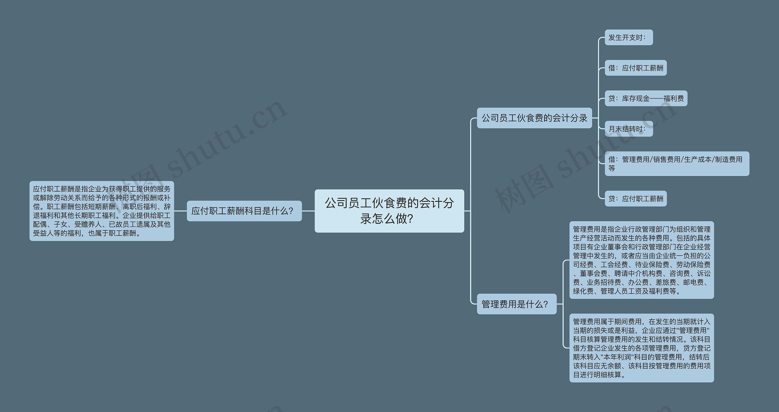 公司员工伙食费的会计分录怎么做？思维导图