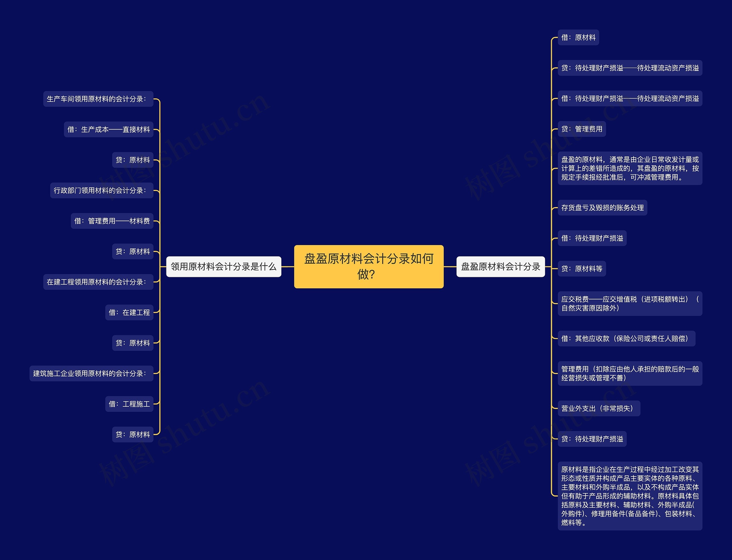 盘盈原材料会计分录如何做？思维导图