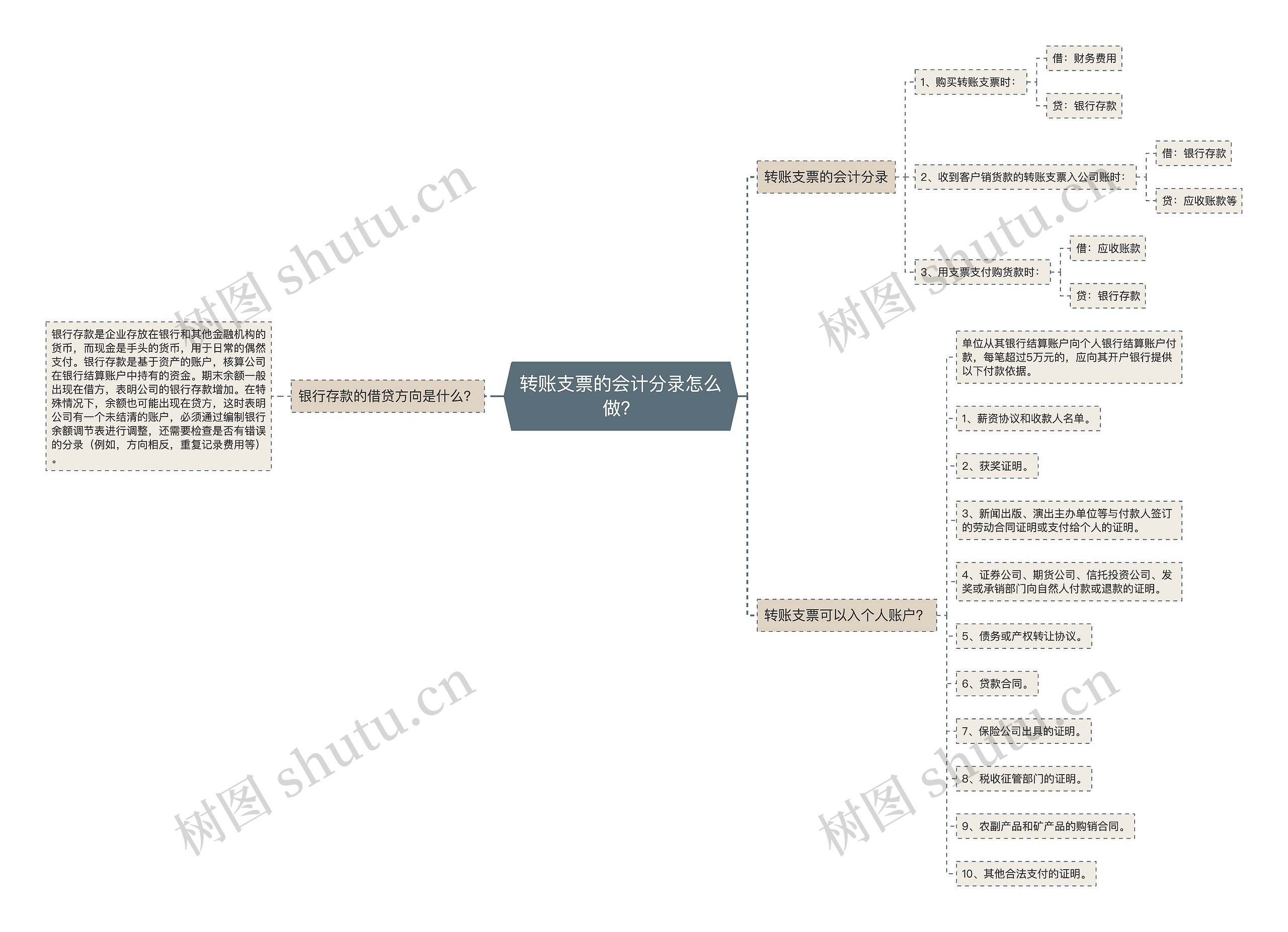 转账支票的会计分录怎么做？思维导图
