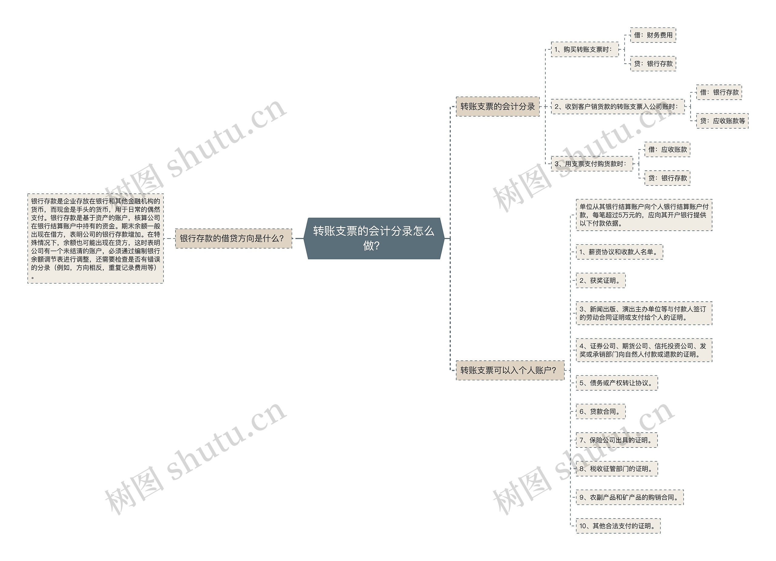 转账支票的会计分录怎么做?思维导图高清图 转账支票的会计分录怎么做?思维导图