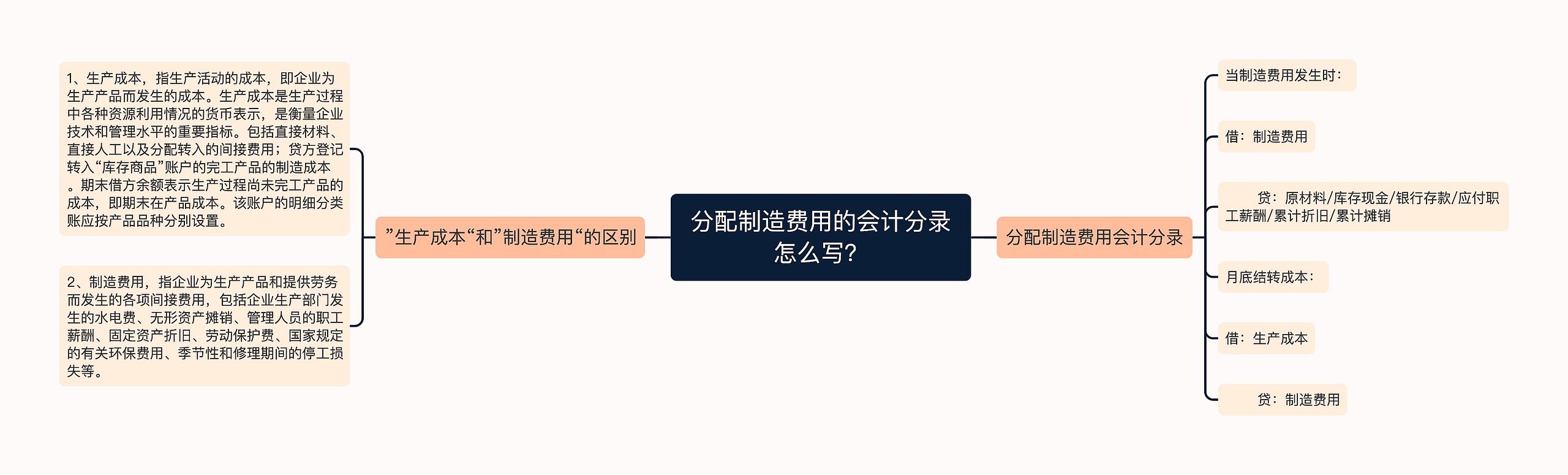 分配制造费用的会计分录怎么写？思维导图