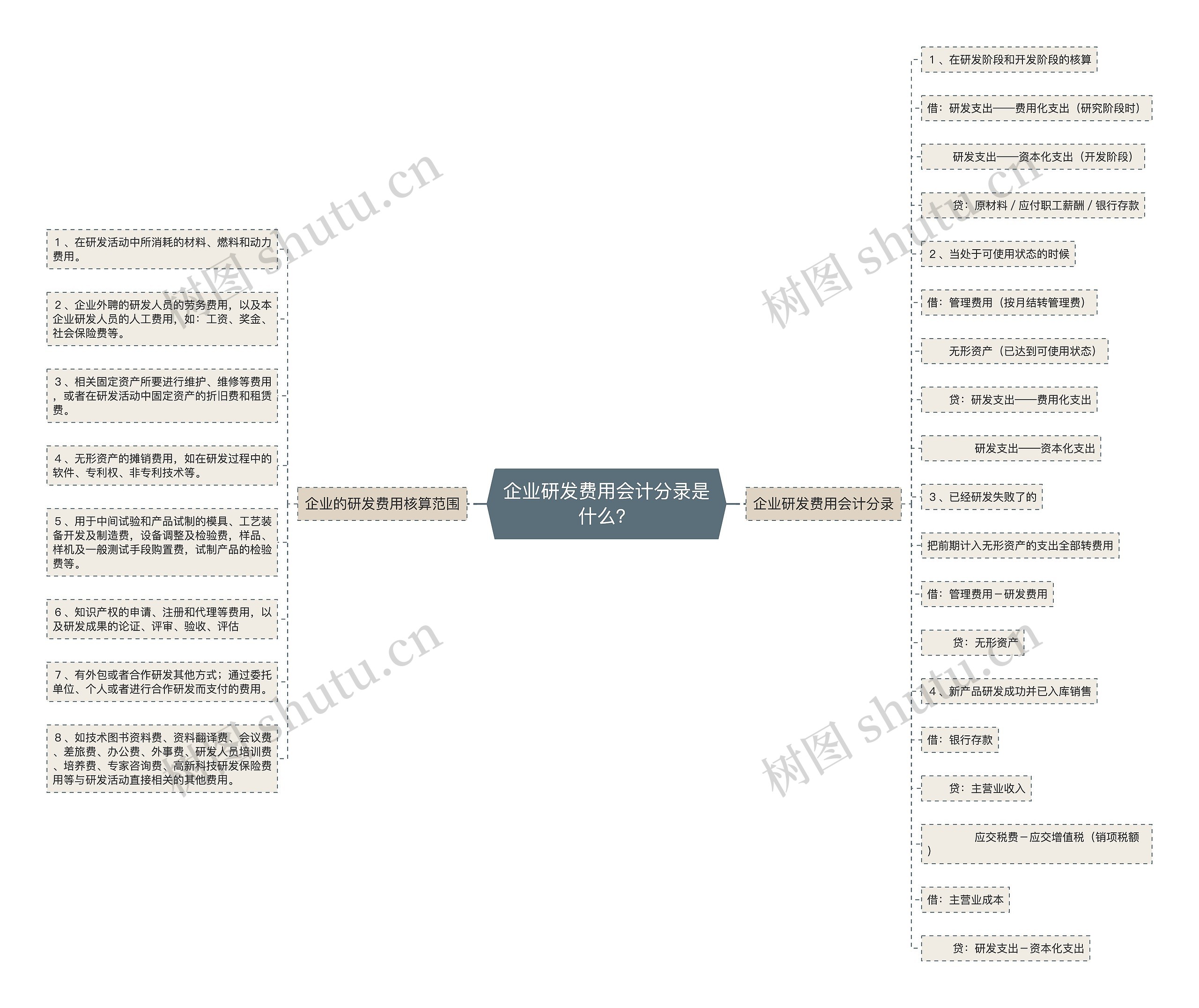 企业研发费用会计分录是什么？思维导图