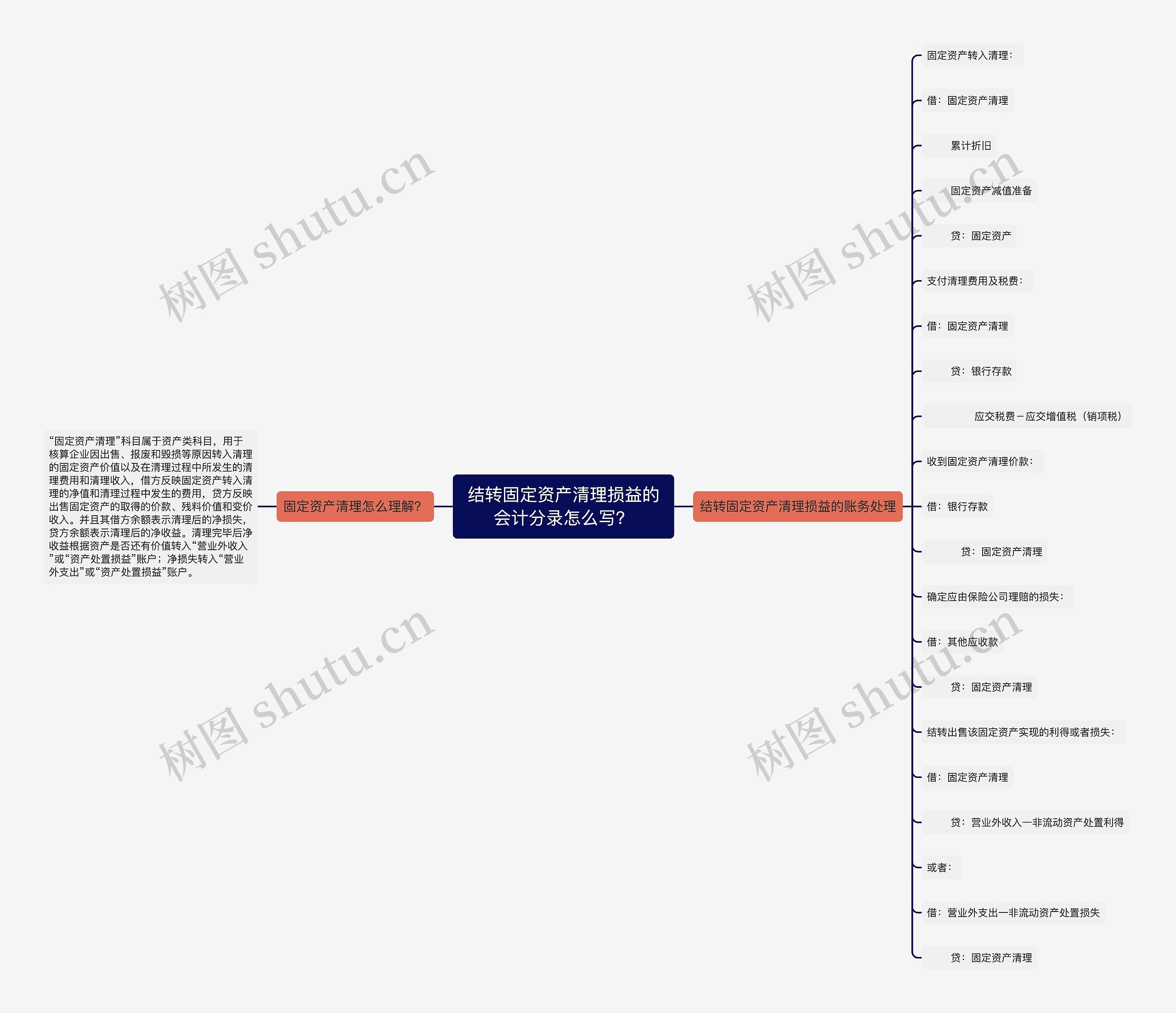 结转固定资产清理损益的会计分录怎么写？思维导图