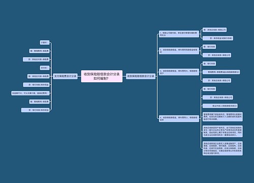 收到保险赔偿款会计分录如何编制?思维导图